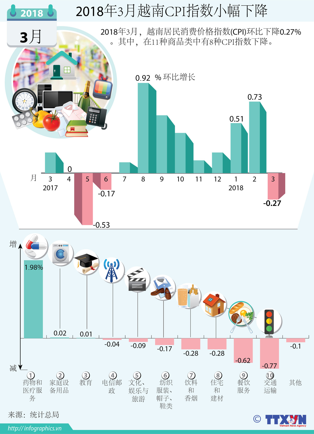 图表新闻：2018年3月越南CPI指数小幅下降 ảnh 1