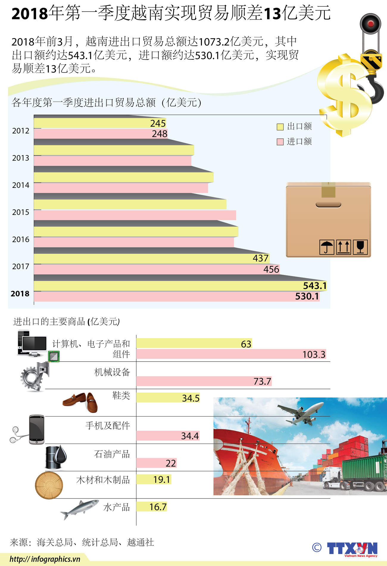 图表新闻：2018年第一季度越南实现贸易顺差13亿美元 ảnh 1