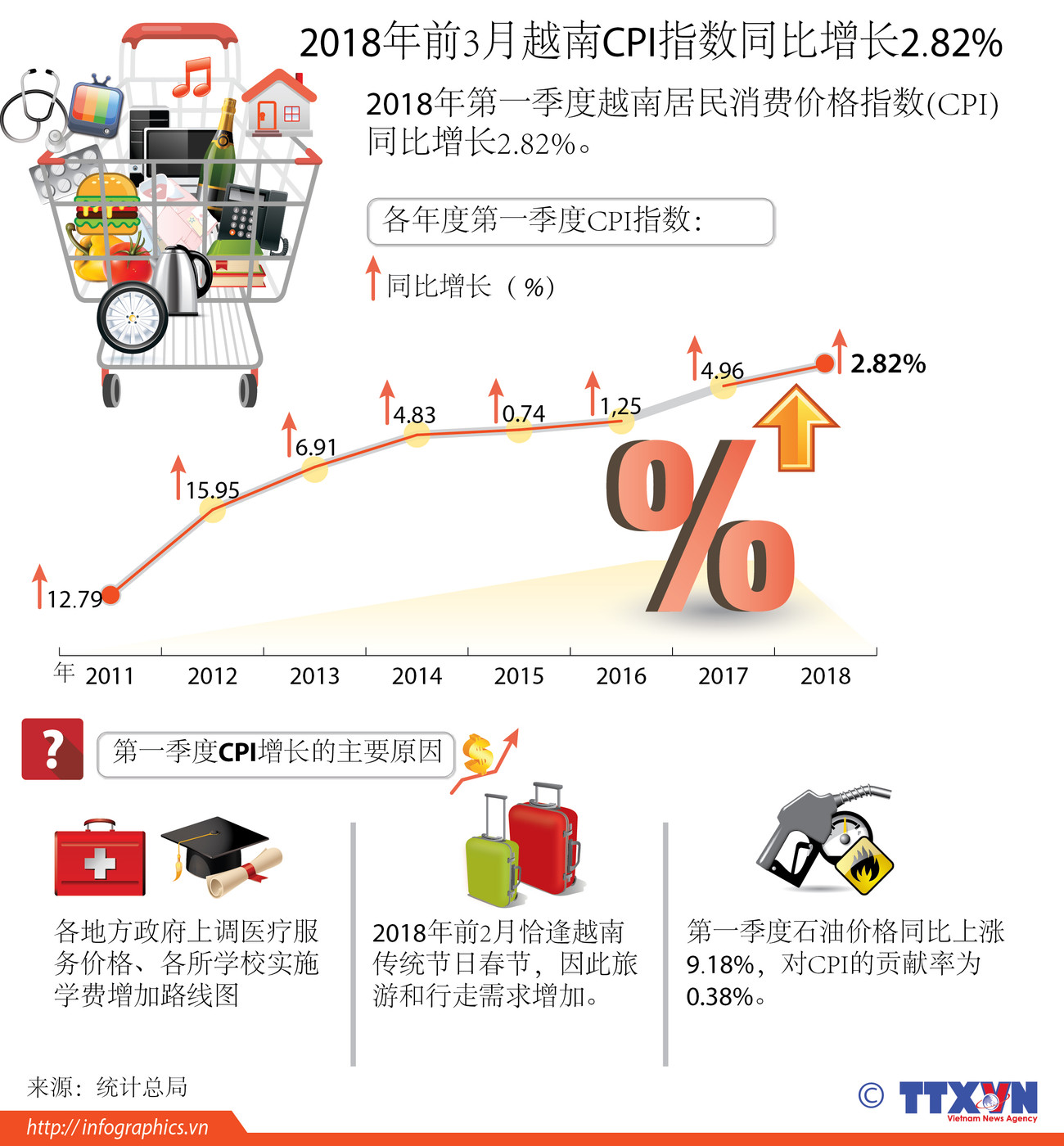 图表新闻：2018年前3月越南CPI指数同比增长2.82% ảnh 1