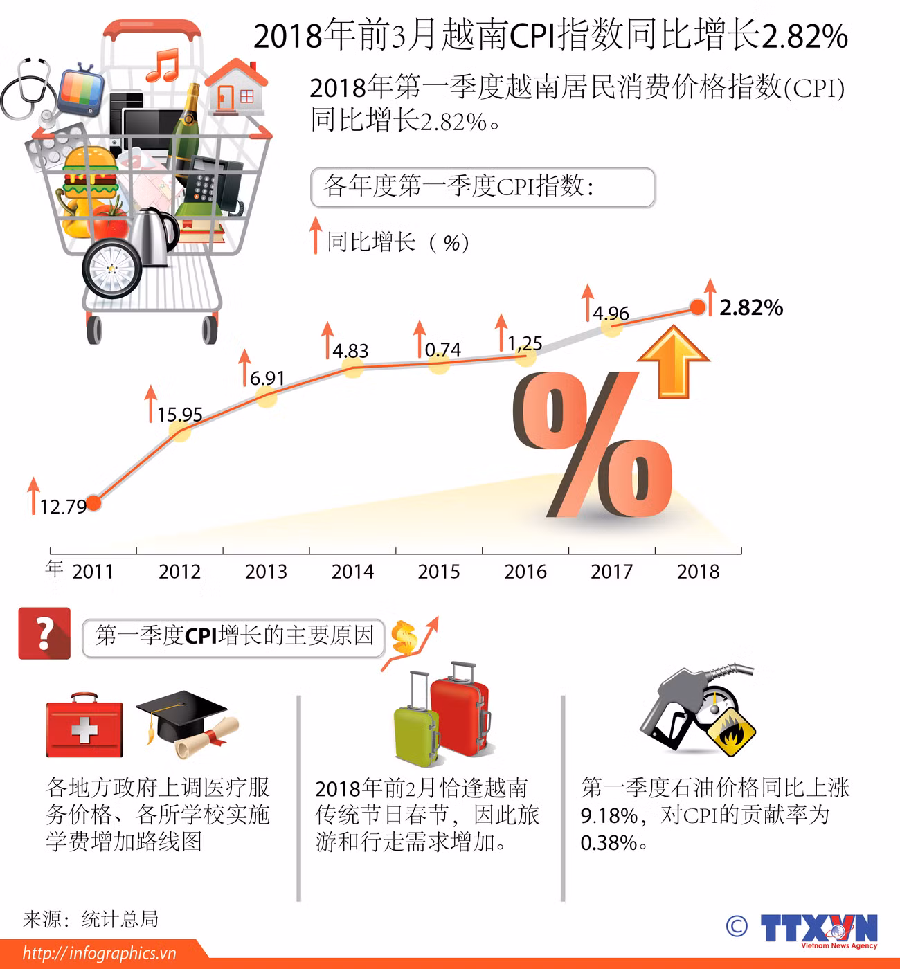 图表新闻：2018年前3月越南CPI指数同比增长2.82% ảnh 1