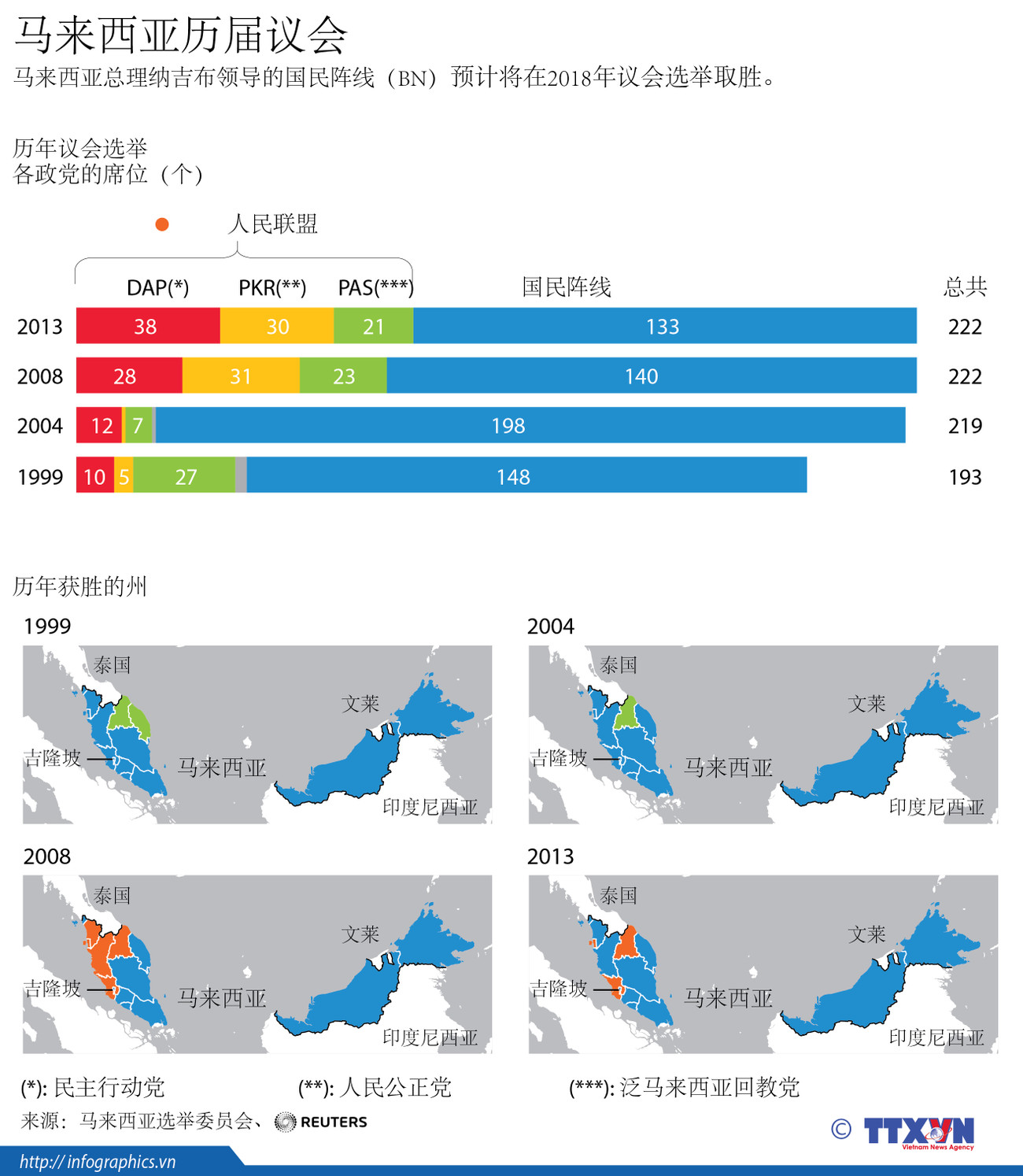 图表新闻：马来西亚历届议会 ảnh 1