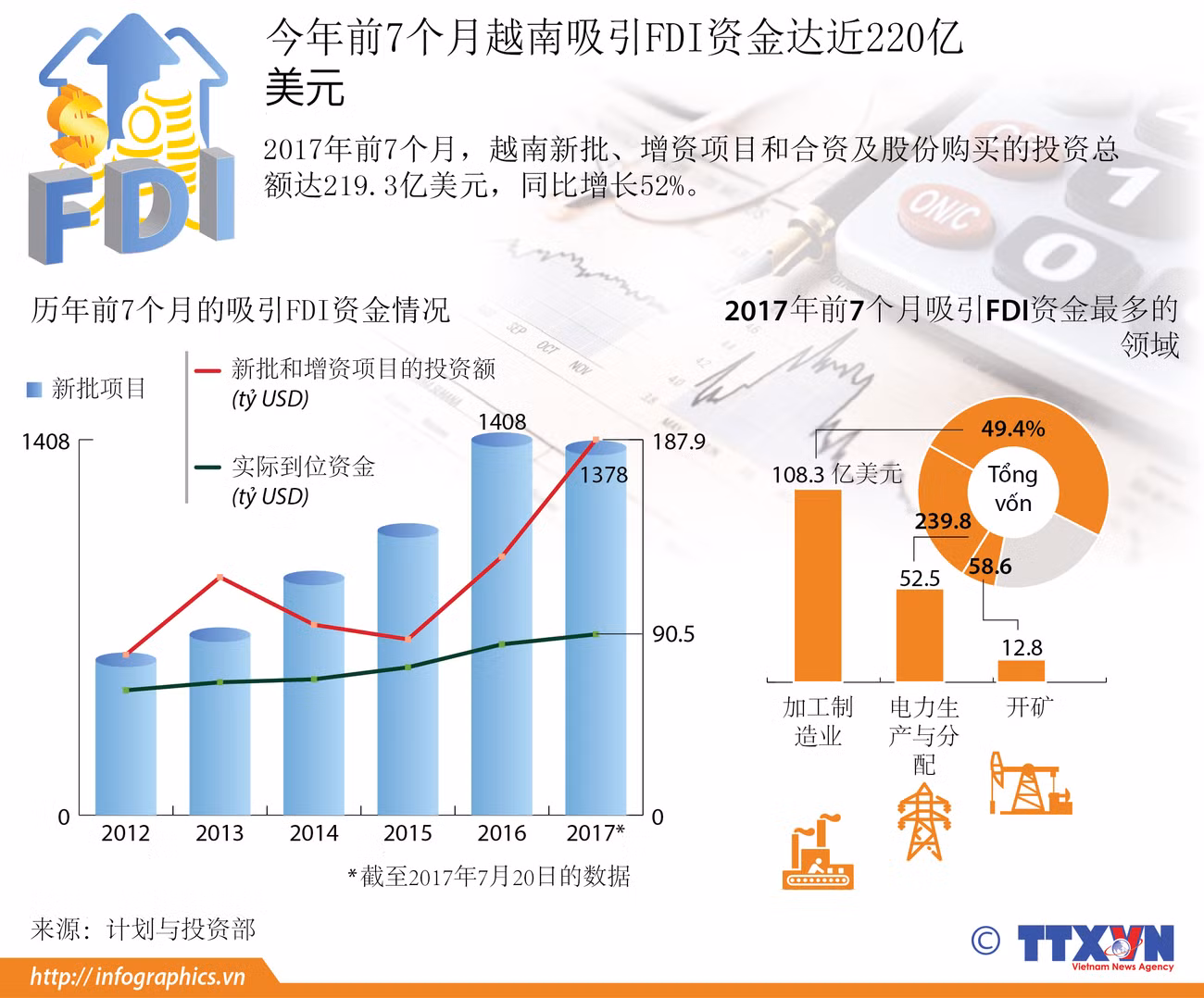 图表新闻：今年前7个月越南吸引FDI资金达近220亿美元 ảnh 1