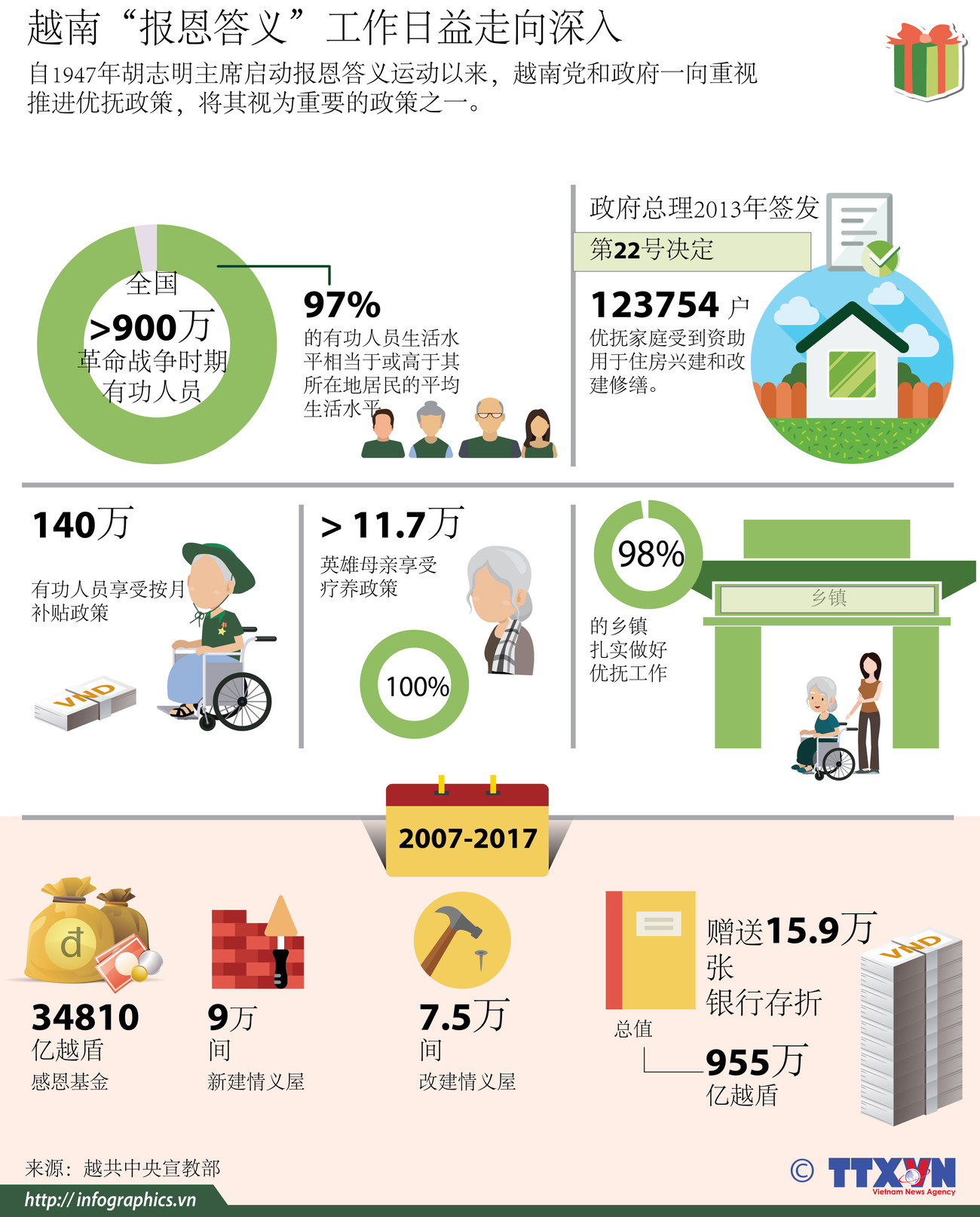 图表新闻：越南“报恩答义”工作日益走向深入 ảnh 1