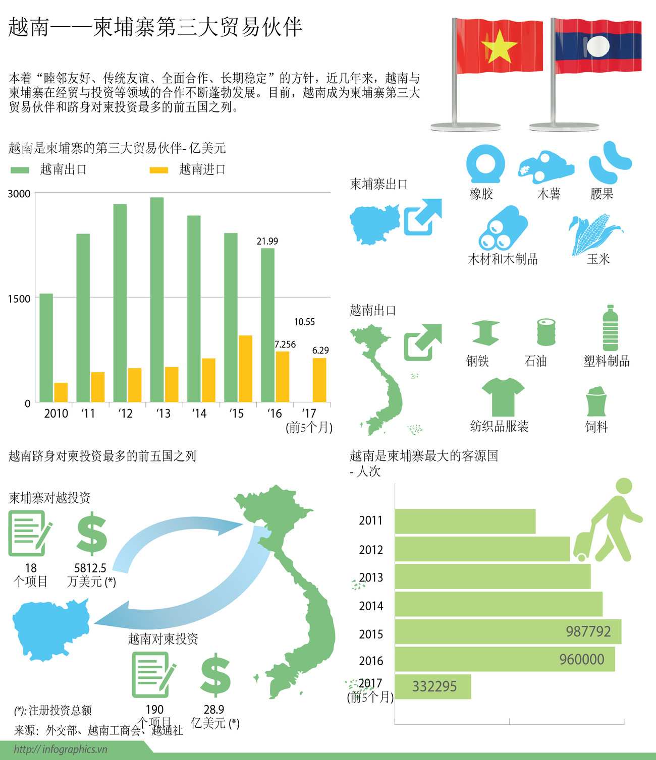 图表新闻：越南——柬埔寨第三大贸易伙伴 ảnh 1