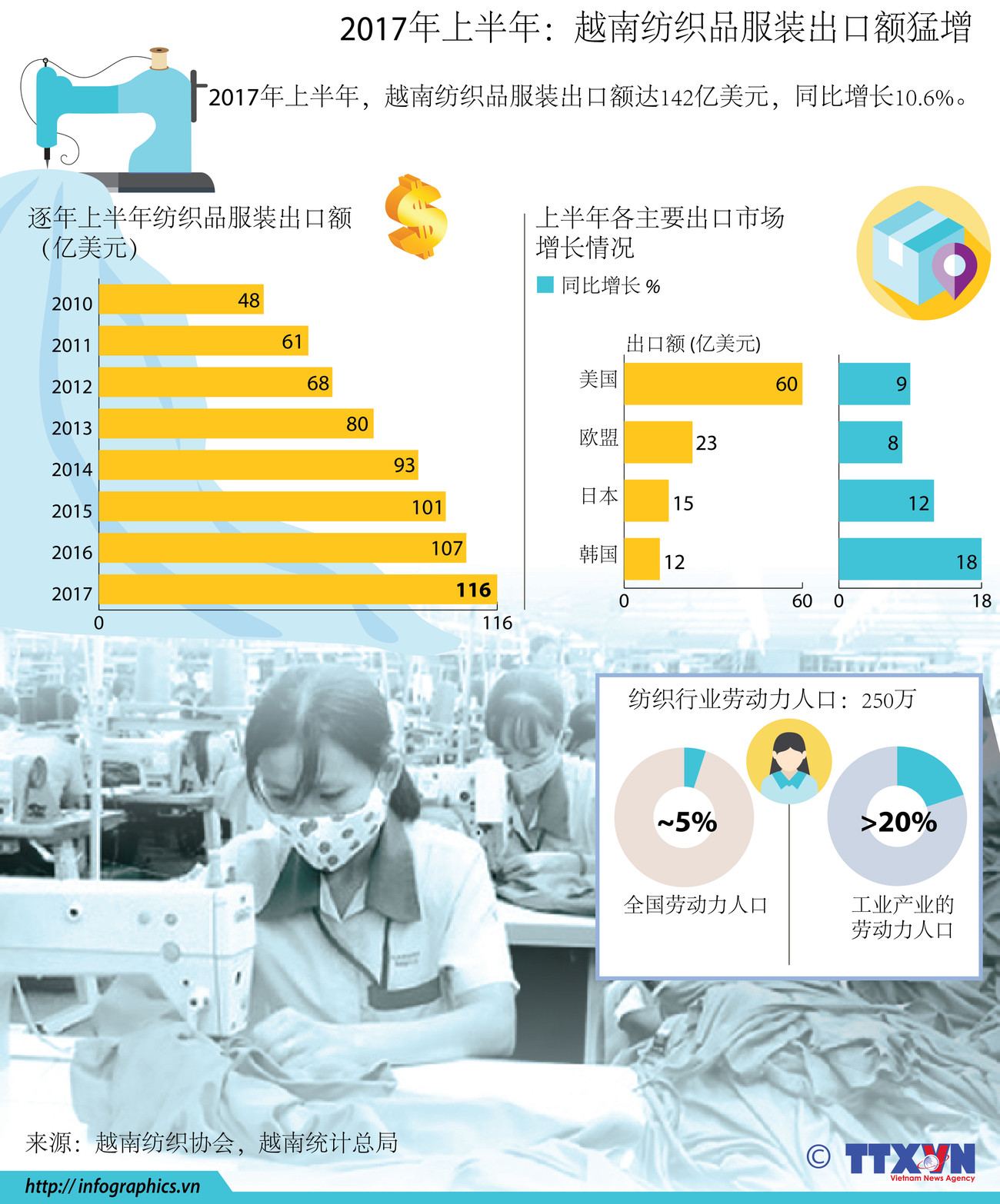 图表新闻：2017年上半年越南纺织品服装出口额猛增 ảnh 1