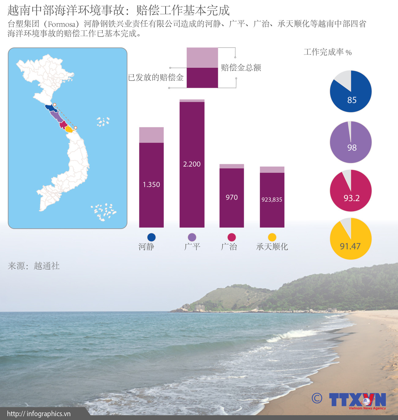 图表新闻：越南中部海洋环境事故赔偿工作基本完成 ảnh 1