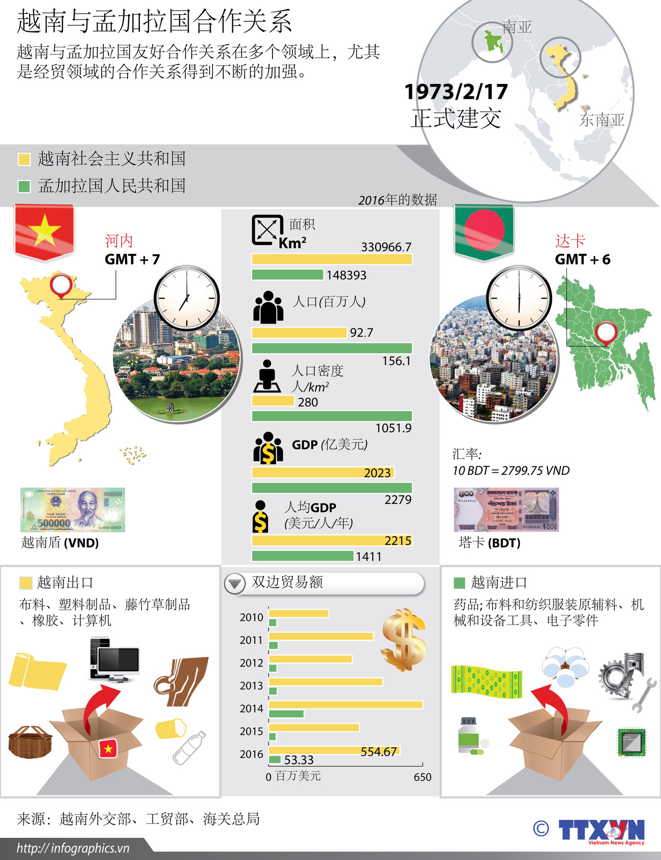 图表新闻:越南与孟加拉国合作关系简介 ảnh 1