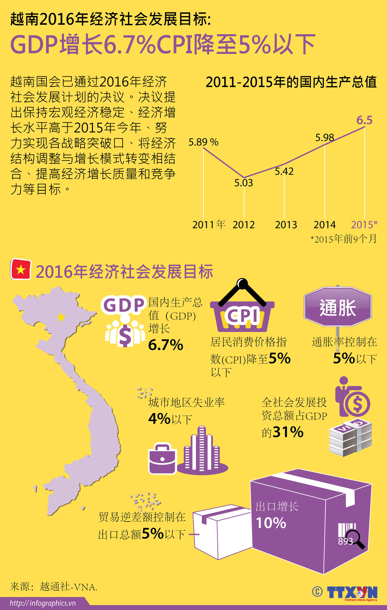 [Infographics] 越南2016年经济社会发展目标：GDP增长6.7% CPI降至5%以下 ảnh 1