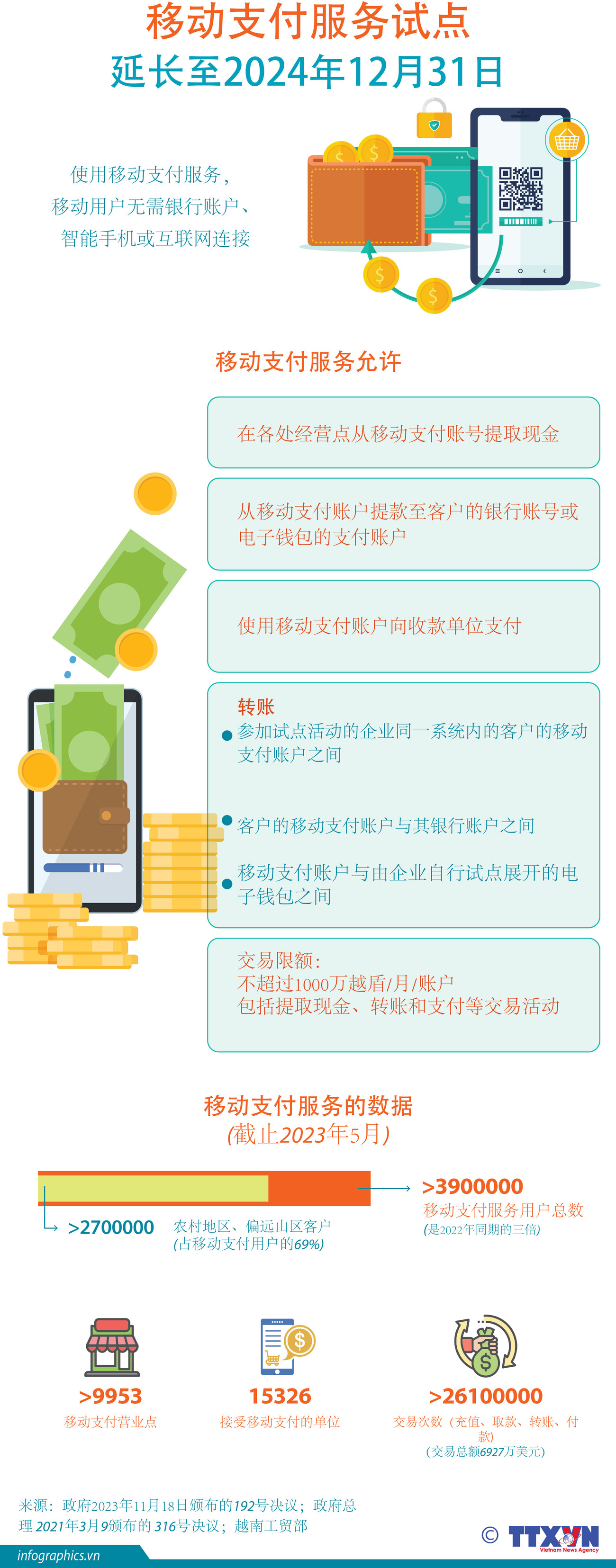 图表新闻：移动支付服务试点延长至2024年12月31日 ảnh 1