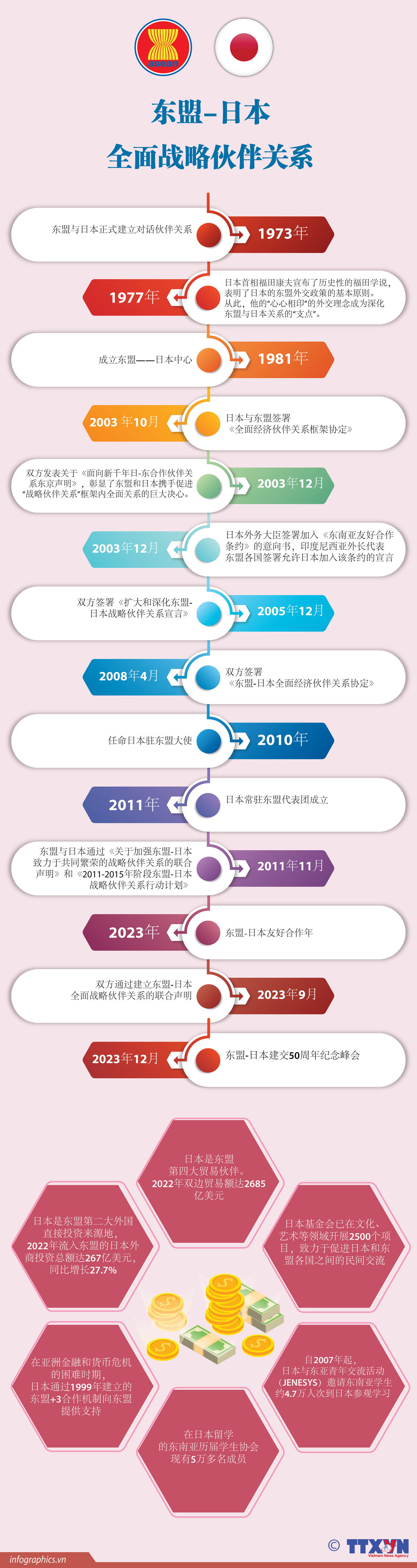图表新闻：东盟-日本全面战略伙伴关系 ảnh 1