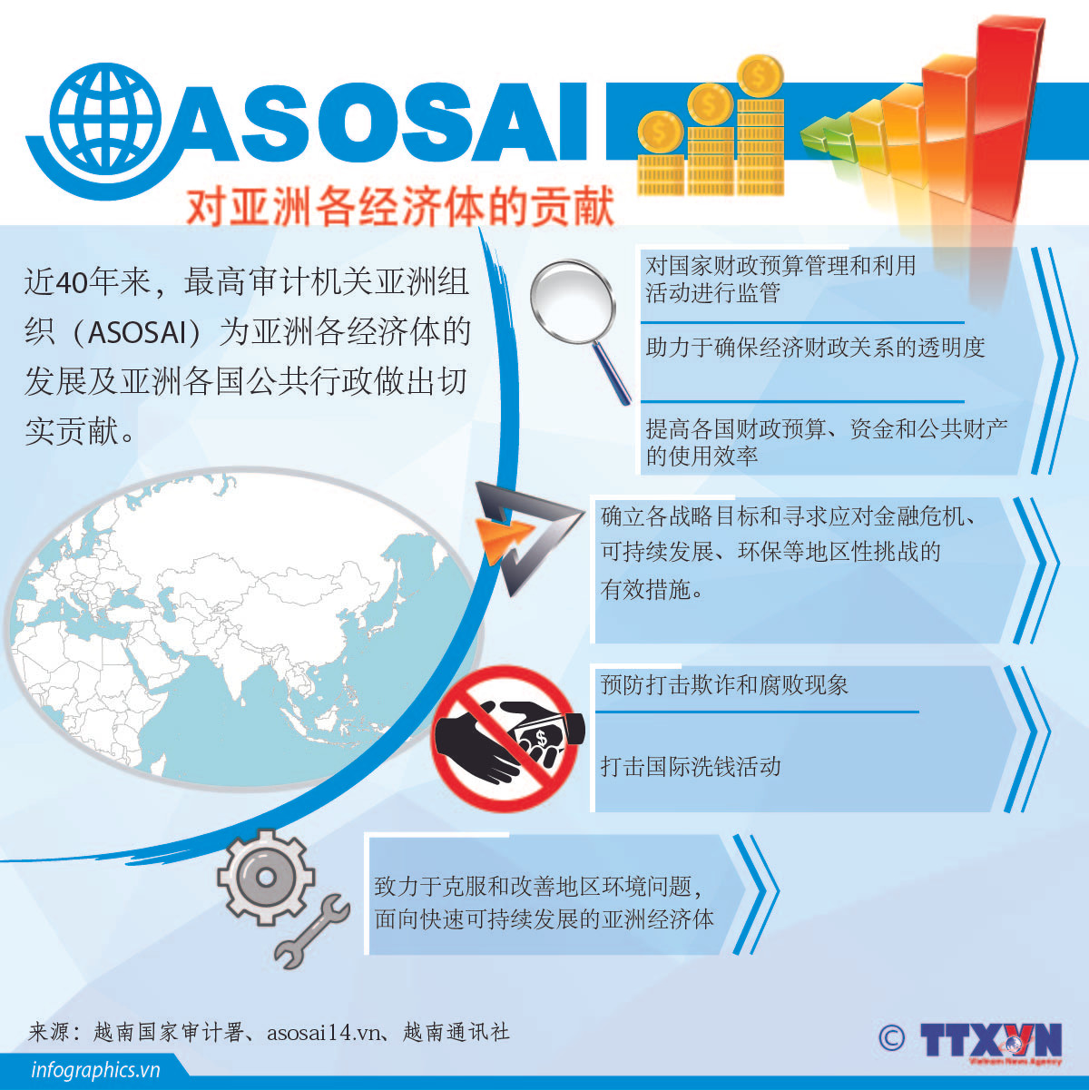 图表新闻：最高审计机关亚洲组织为亚洲各经济体的贡献 ảnh 1