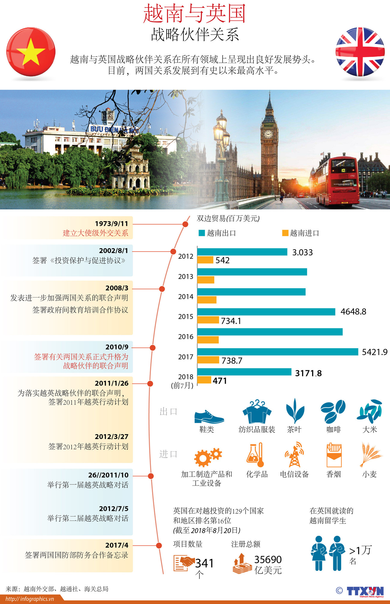越南与英国战略伙伴关系（图表） ảnh 1