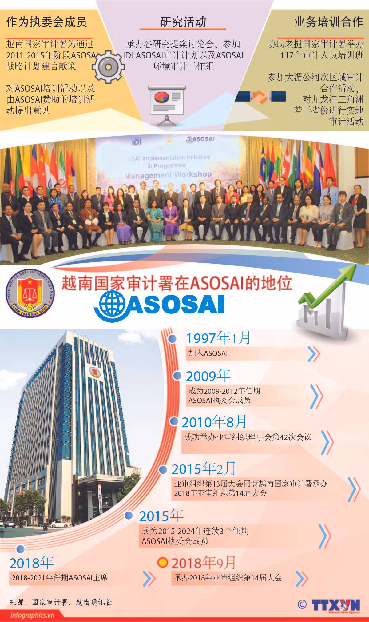 图表新闻：越南在最高审计机关亚洲组织（ASOSAI）中的地位 ảnh 1
