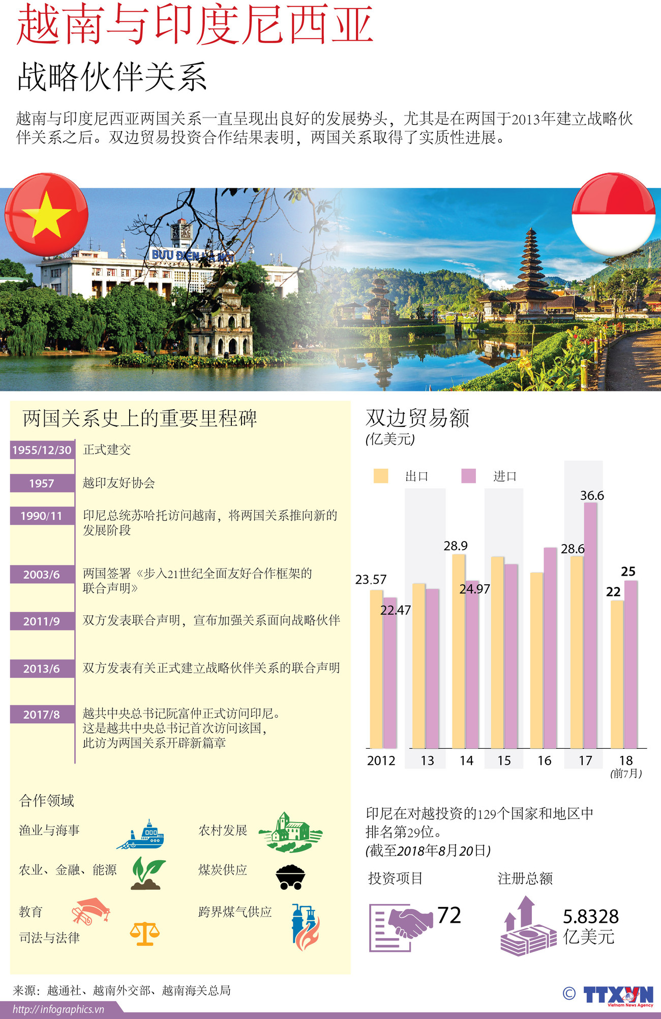 图表新闻：越南与印度尼西亚战略伙伴关系 ảnh 1