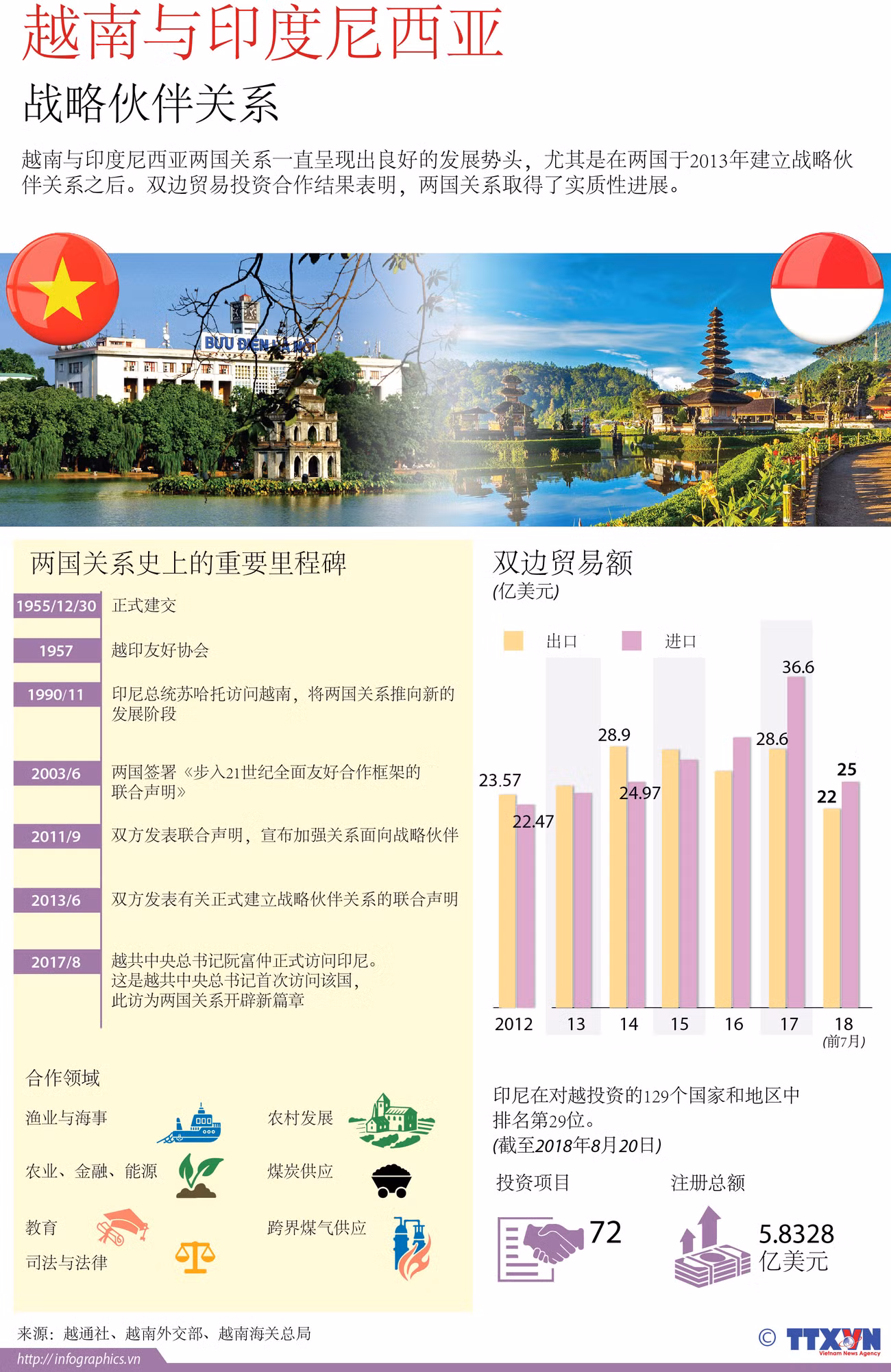 图表新闻：越南与印度尼西亚战略伙伴关系 ảnh 1