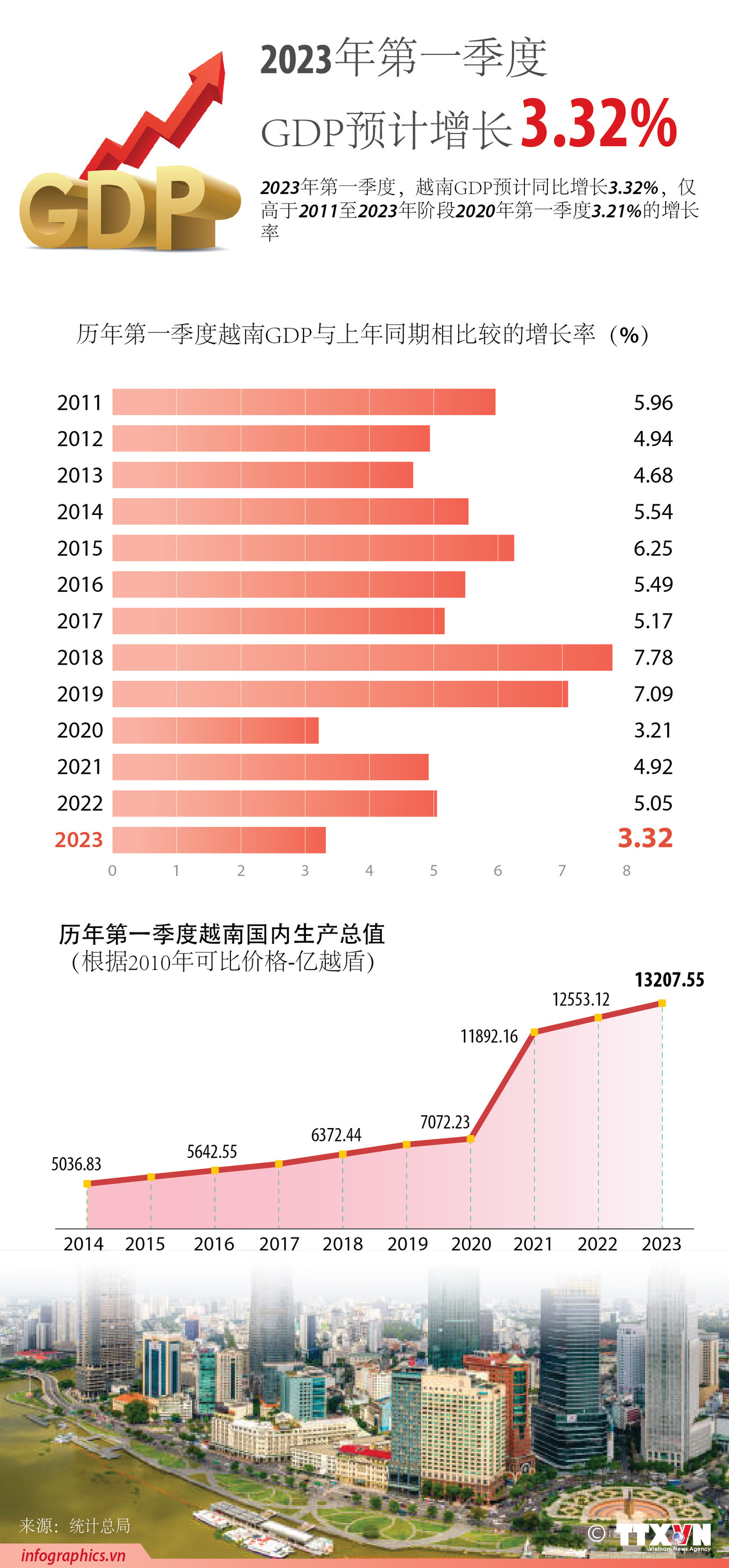 图表新闻：2023年第一季度越南GDP同比增长3.32% ảnh 1
