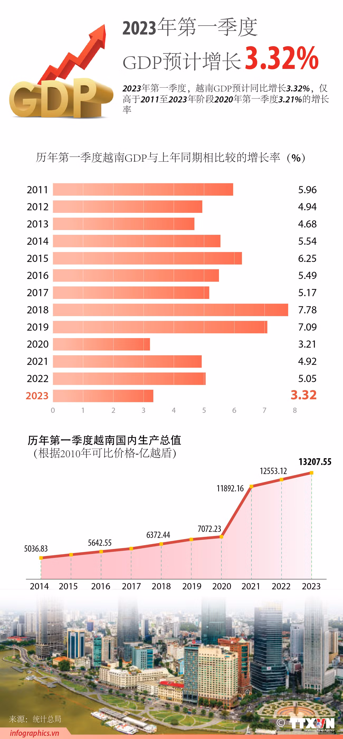 图表新闻：2023年第一季度越南GDP同比增长3.32% ảnh 1
