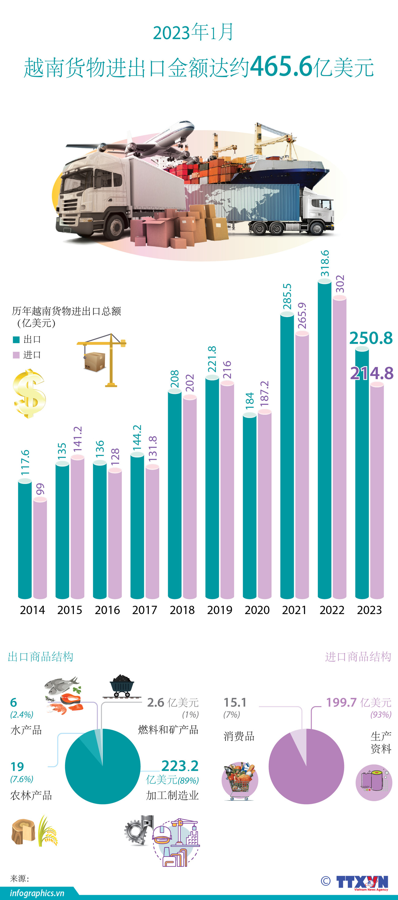 图表新闻：2023年1月越南货物进出口金额达约465.6亿美元 ảnh 1