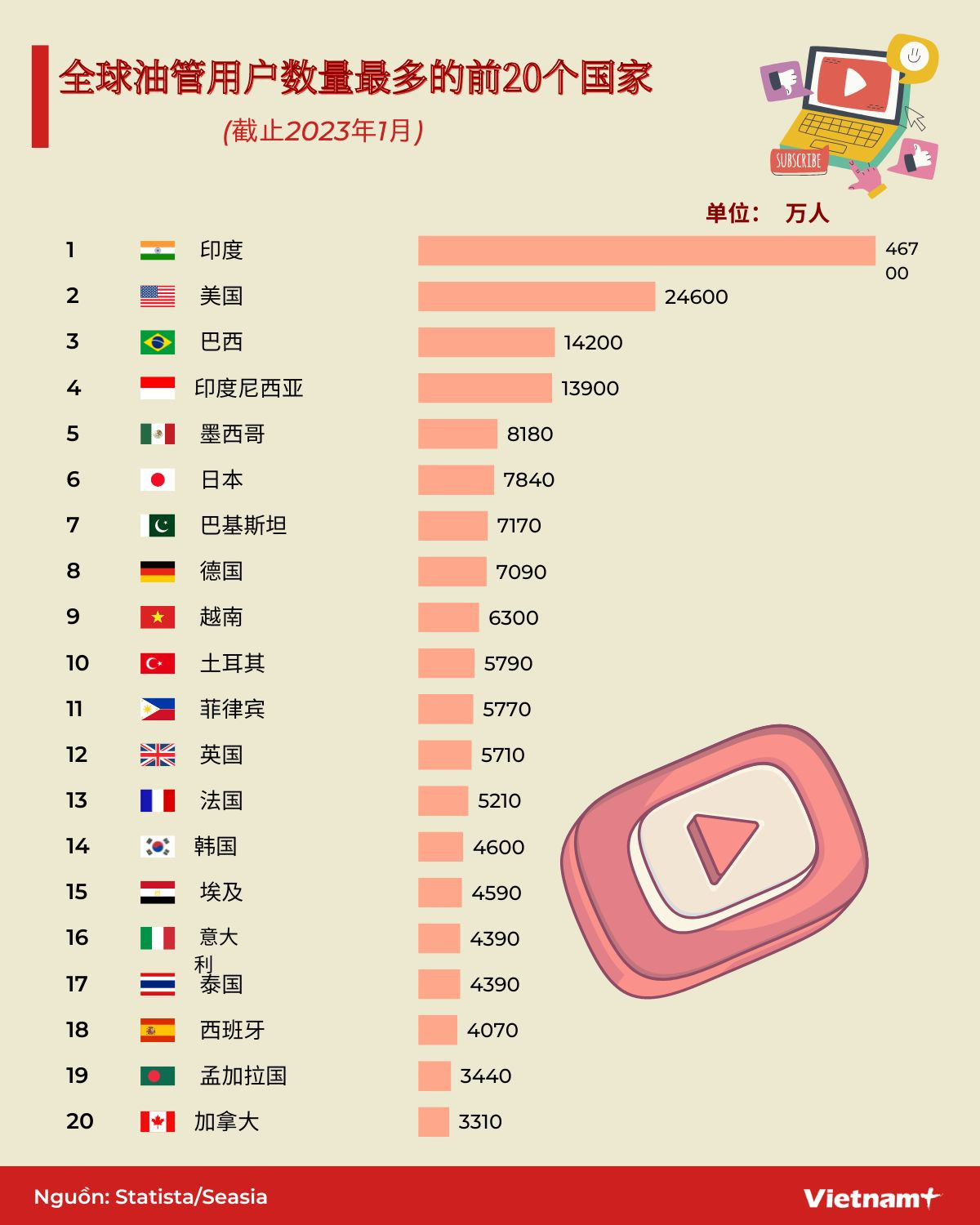 图表新闻： 全球油管用户数量最多的前20个国家 ảnh 1