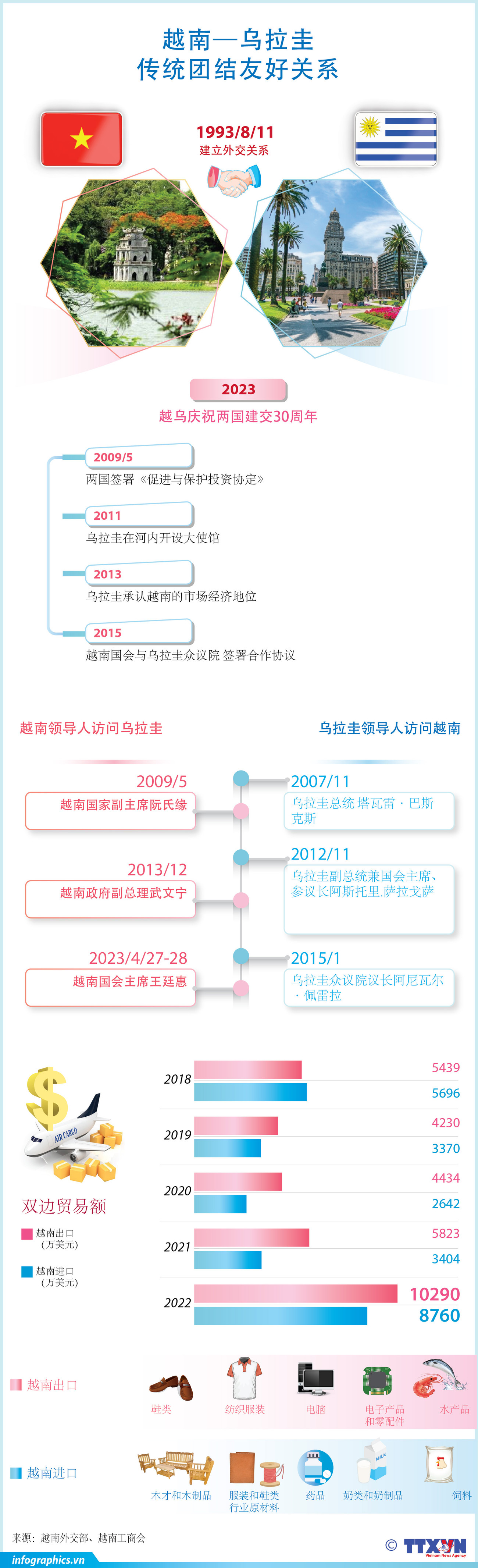 图表新闻：越南—乌拉圭传统团结友好关系 ảnh 1