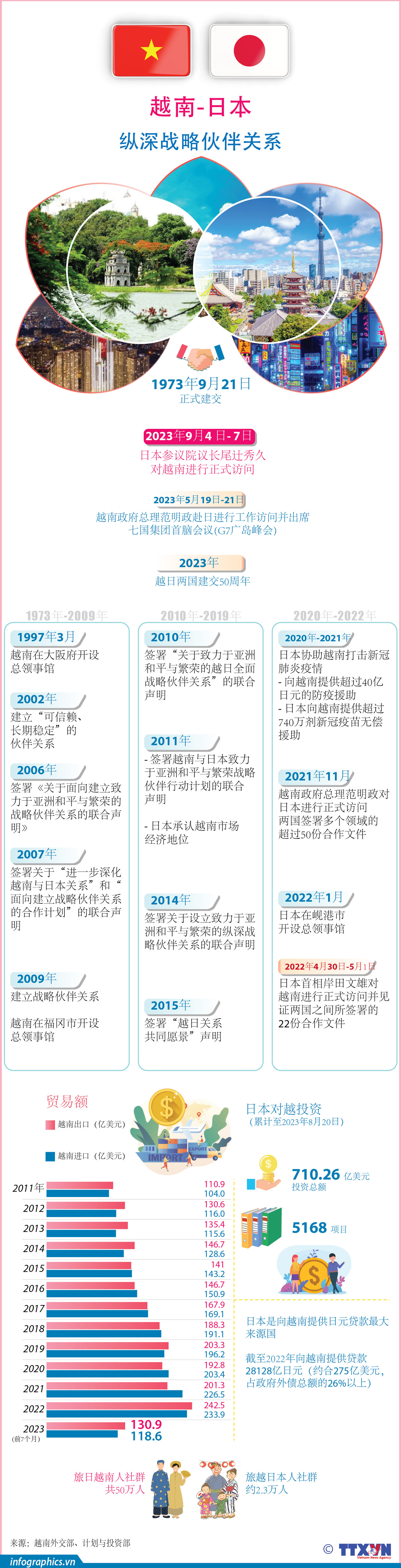 图表新闻：越南-日本纵深战略伙伴关系 ảnh 1