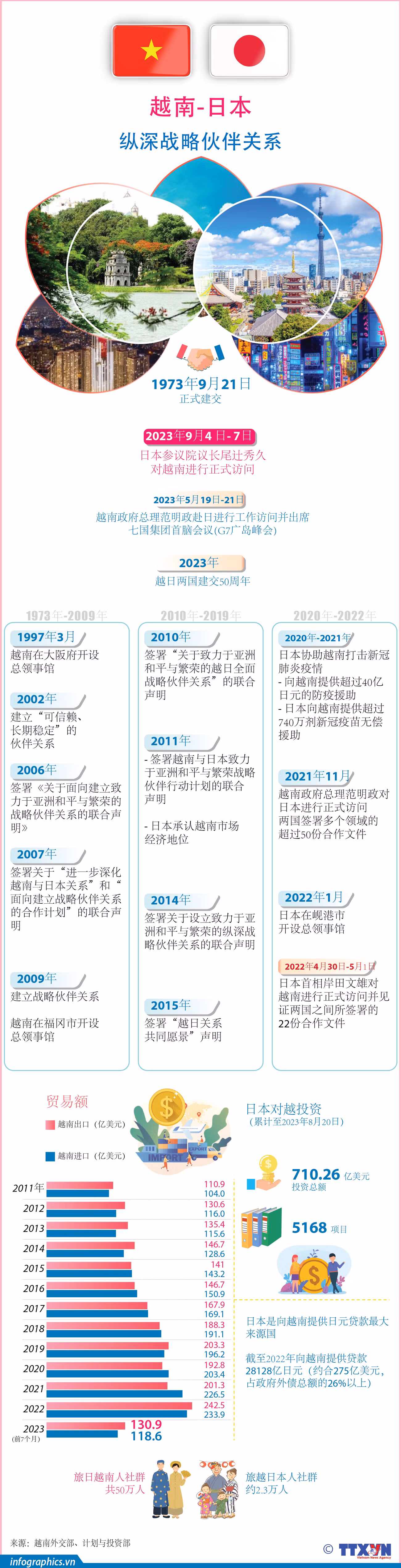 图表新闻：越南-日本纵深战略伙伴关系 ảnh 1