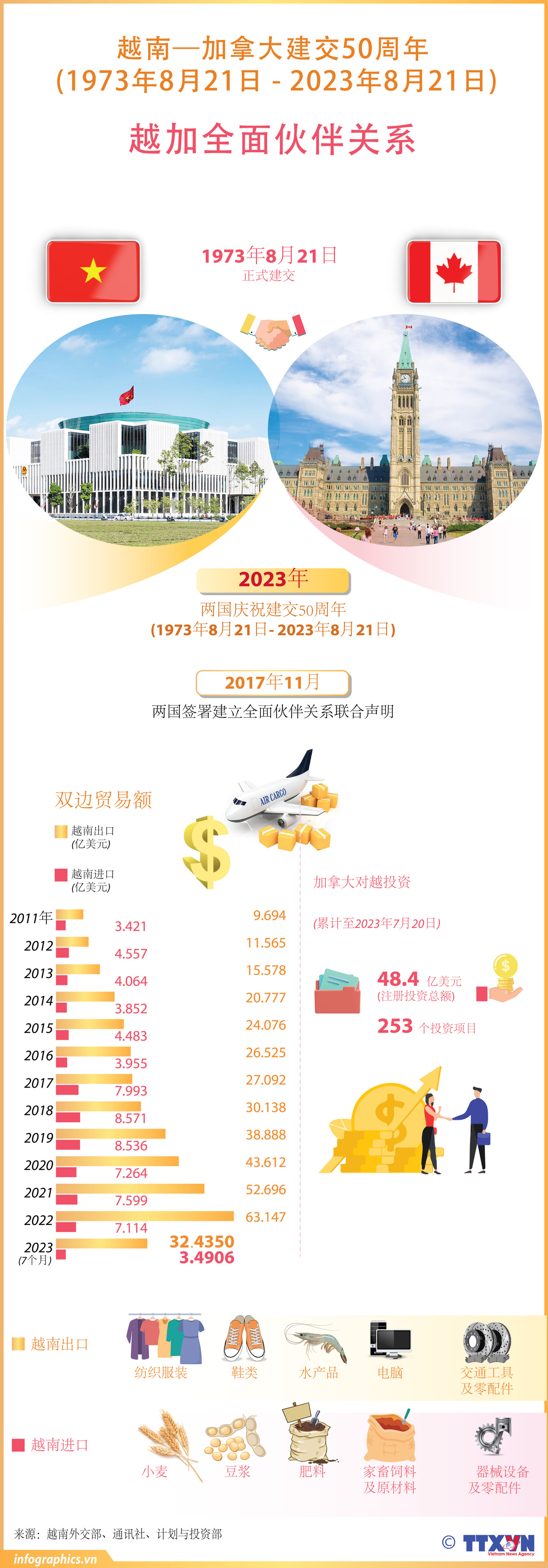 图表新闻：越南—加拿大建立外交关系50周年 ảnh 1