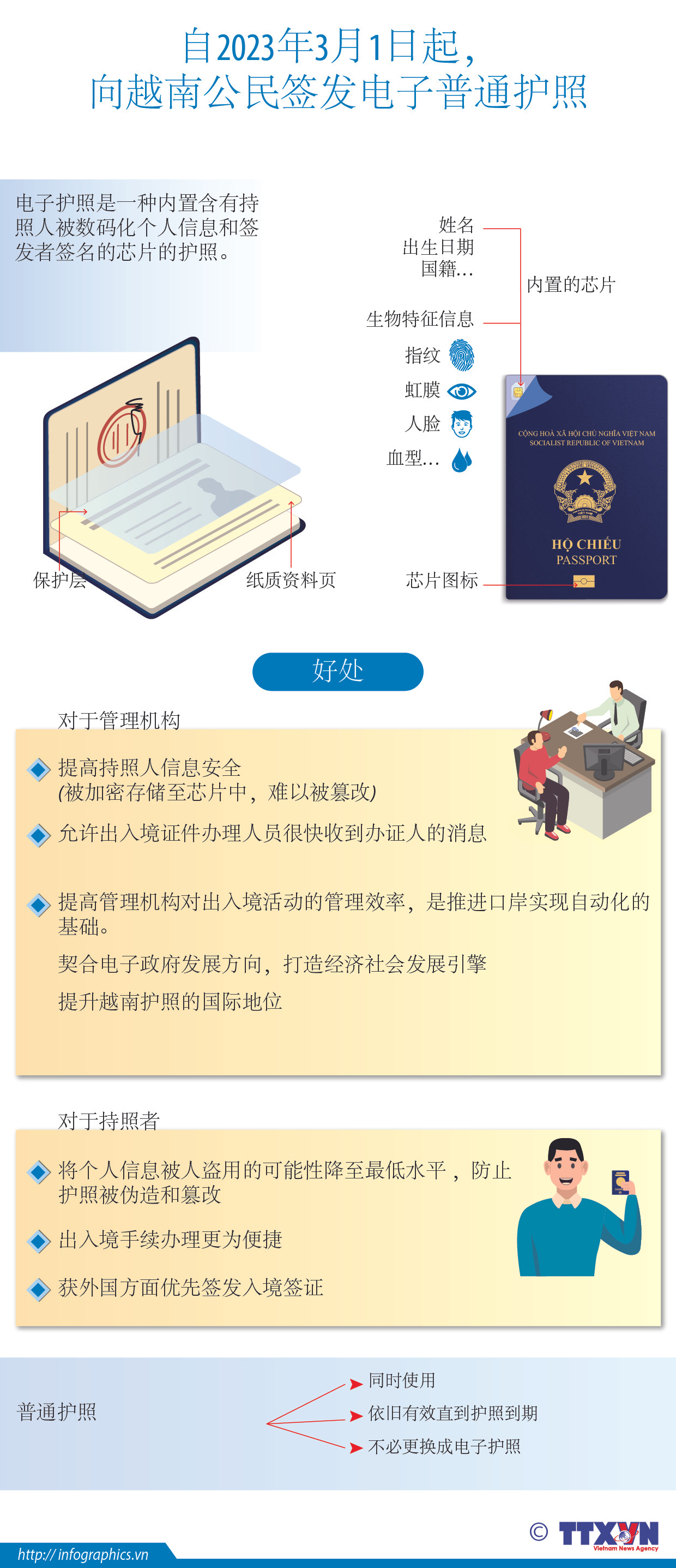 图表新闻：越南从2023年3月1日启用签发电子普通护照 ảnh 1