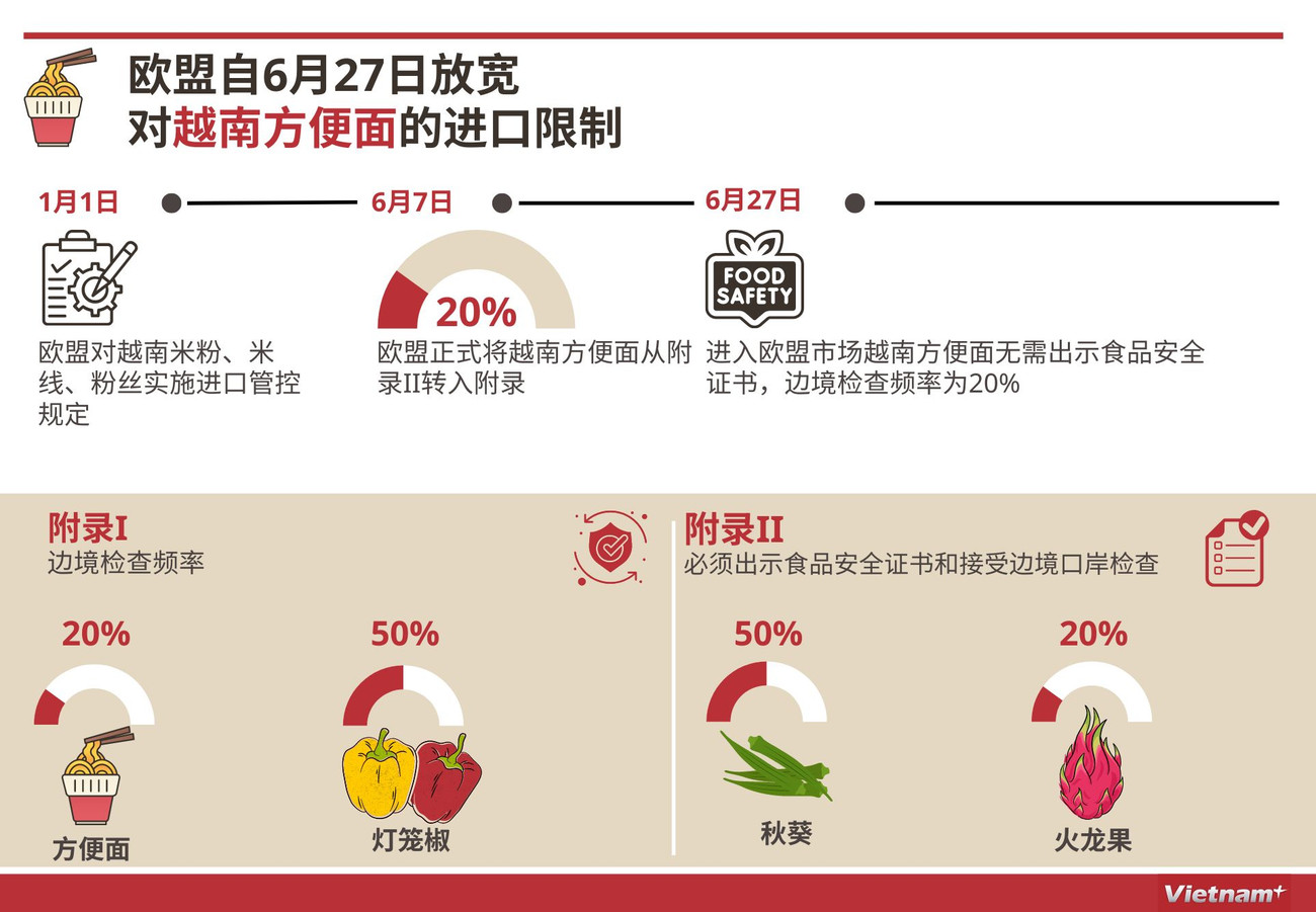 图表新闻：欧盟放宽对越南方便面的进口限制 ảnh 1