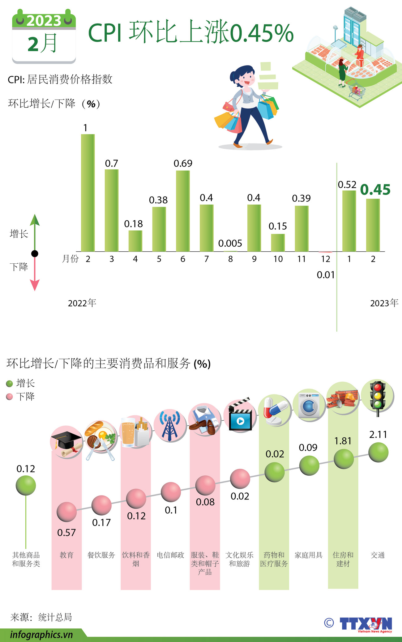 图表新闻：2023年2月份越南CPI环比上涨0.45% ảnh 1