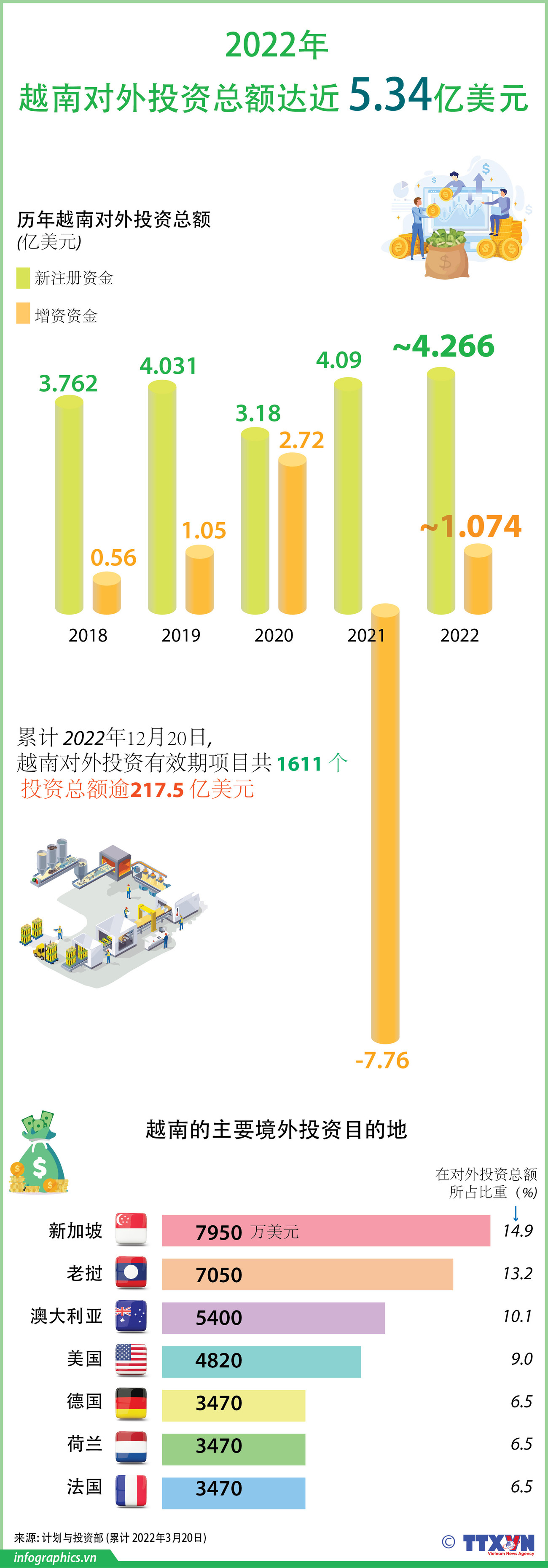 图表新闻：2022年越南境外投资总额达近 5.34亿美元 ảnh 1