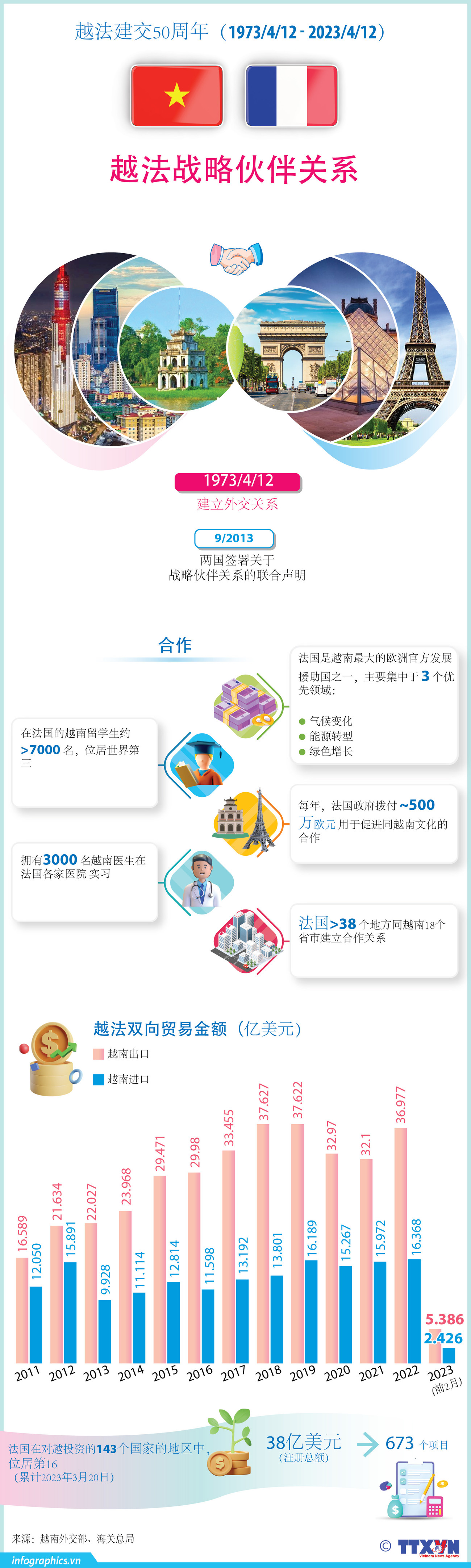 图表新闻：越法建交50周年 ảnh 1