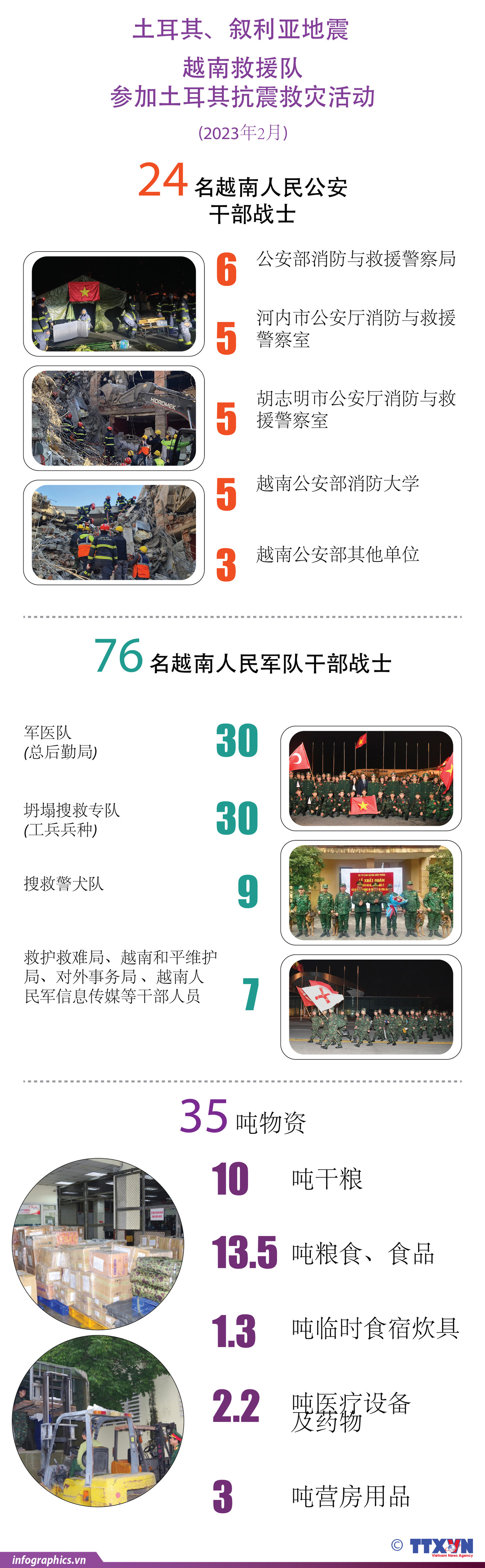 图表新闻：越南救援队参加土耳其抗震救灾活动 ảnh 1