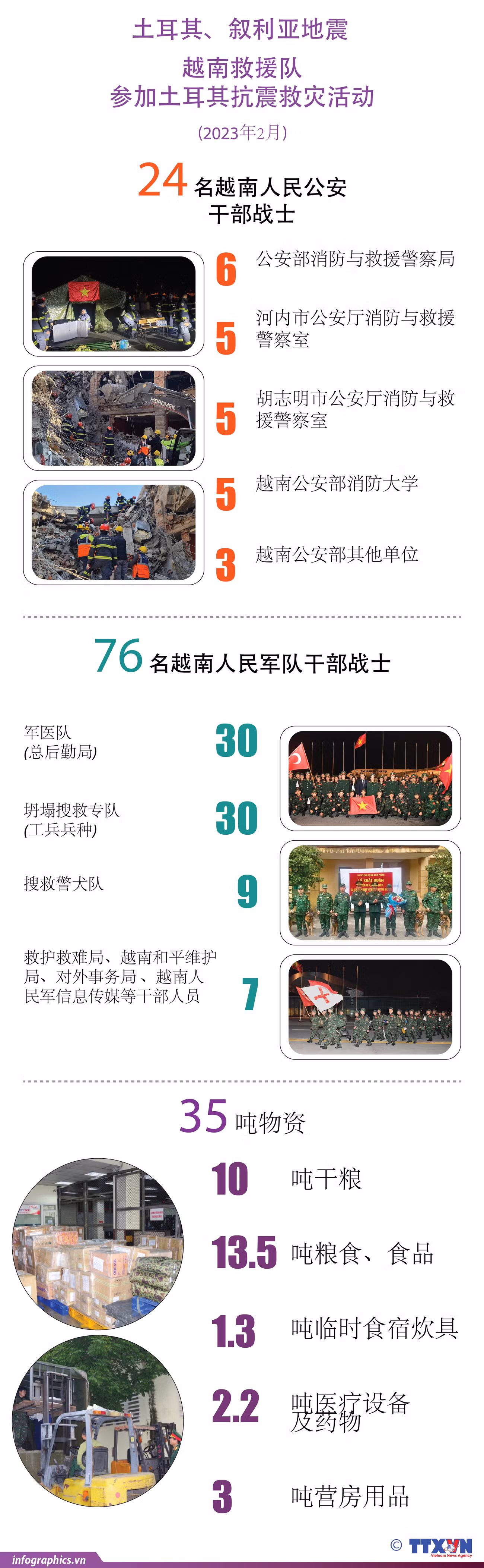 图表新闻：越南救援队参加土耳其抗震救灾活动 ảnh 1