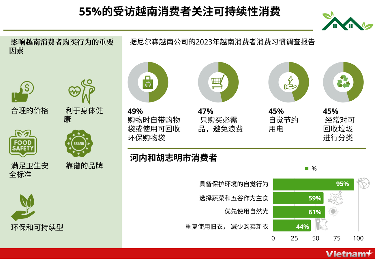图表新闻：55%的受访越南消费者关注可持续性消费 ảnh 1