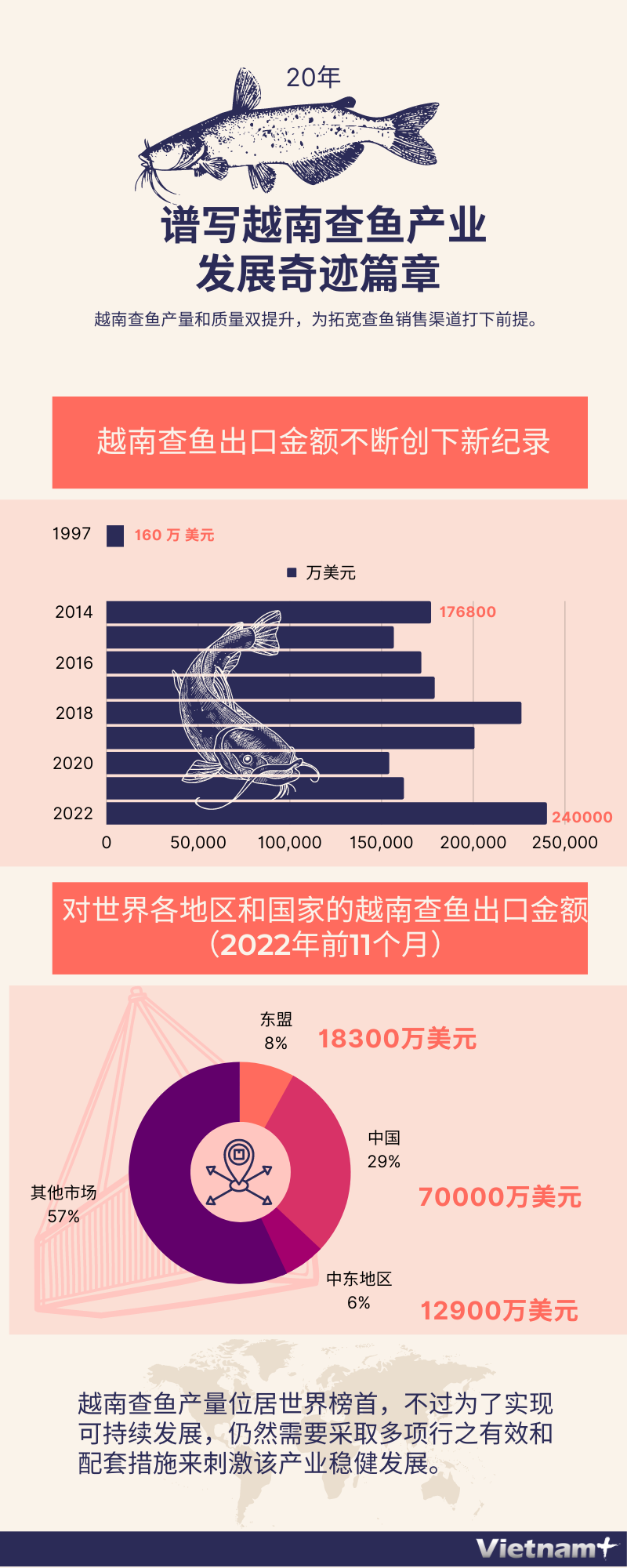 图表新闻：谱写越南查鱼产业发展奇迹篇章 ảnh 1