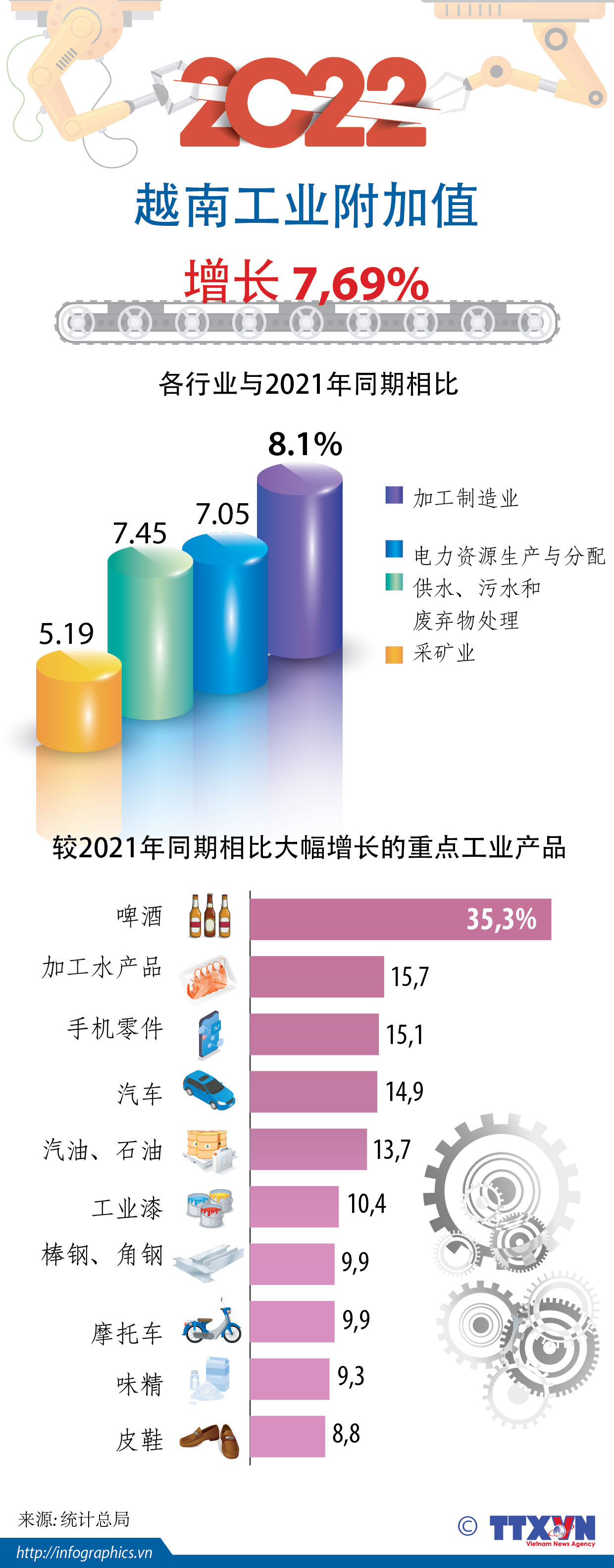 图表新闻：2022年越南工业附加值同比增长7.69% ảnh 1