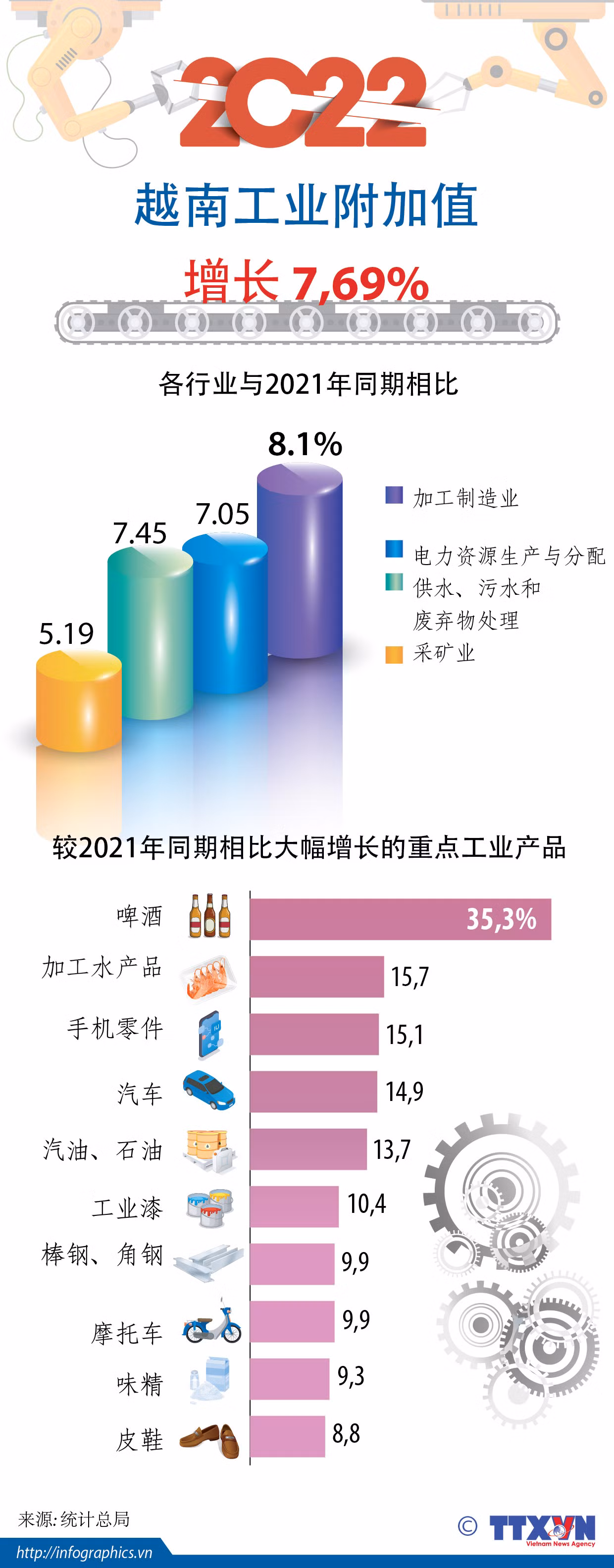 图表新闻：2022年越南工业附加值同比增长7.69% ảnh 1