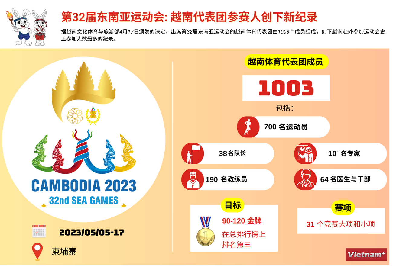 图表新闻：第32届东南亚运动会: 越南代表团参赛人创下新纪录 ảnh 1