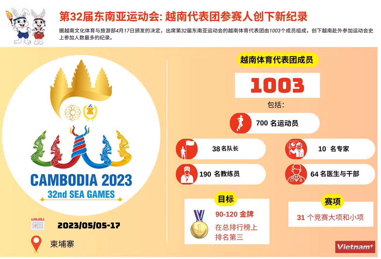 图表新闻：第32届东南亚运动会: 越南代表团参赛人创下新纪录 ảnh 1