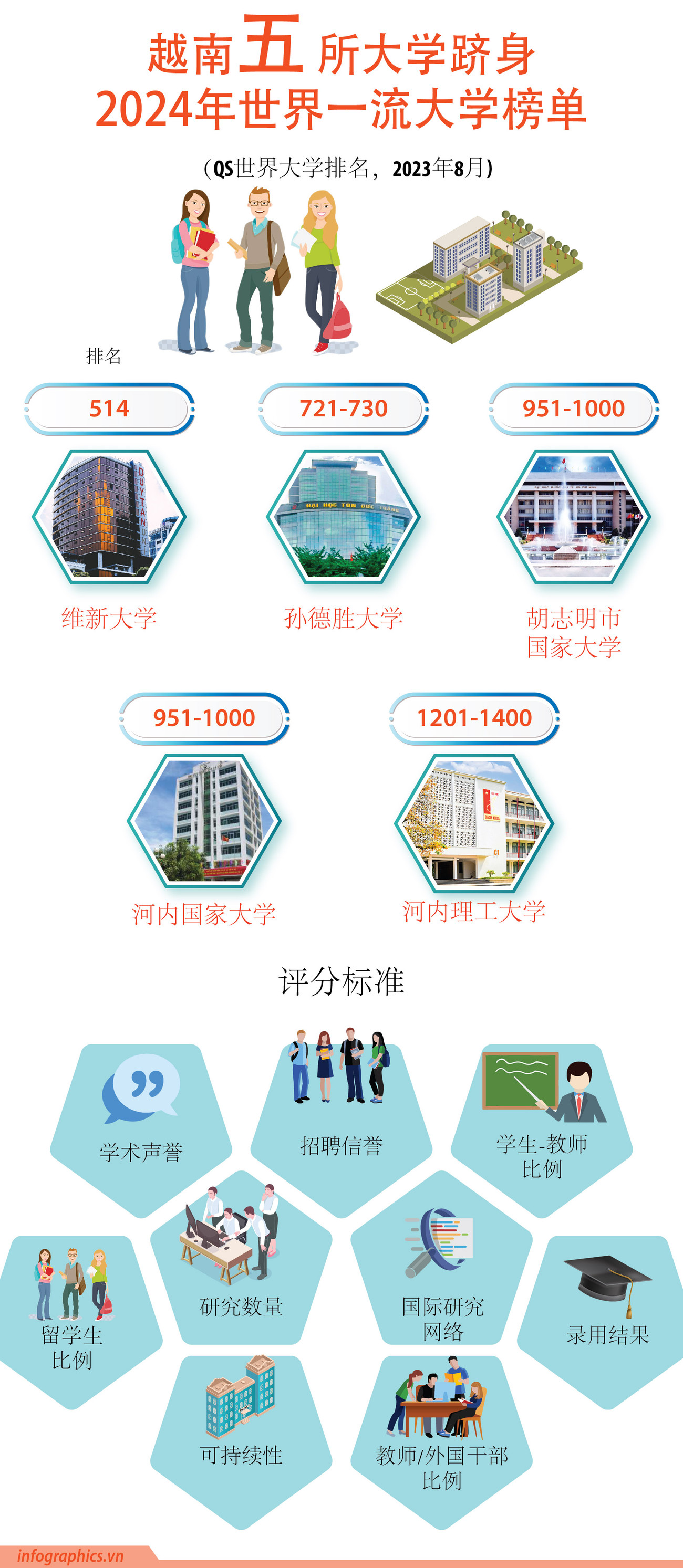 图表新闻：越南五所大学跻身2024年世界一流大学榜单 ảnh 1