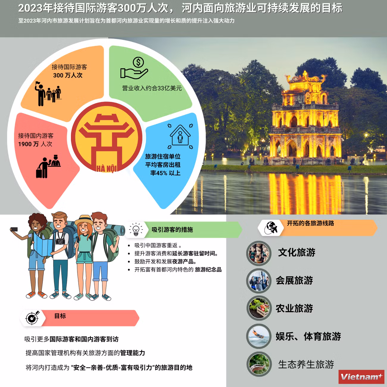 图表新闻：2023年河内提出接待国际游客300万人次的目标 ảnh 1