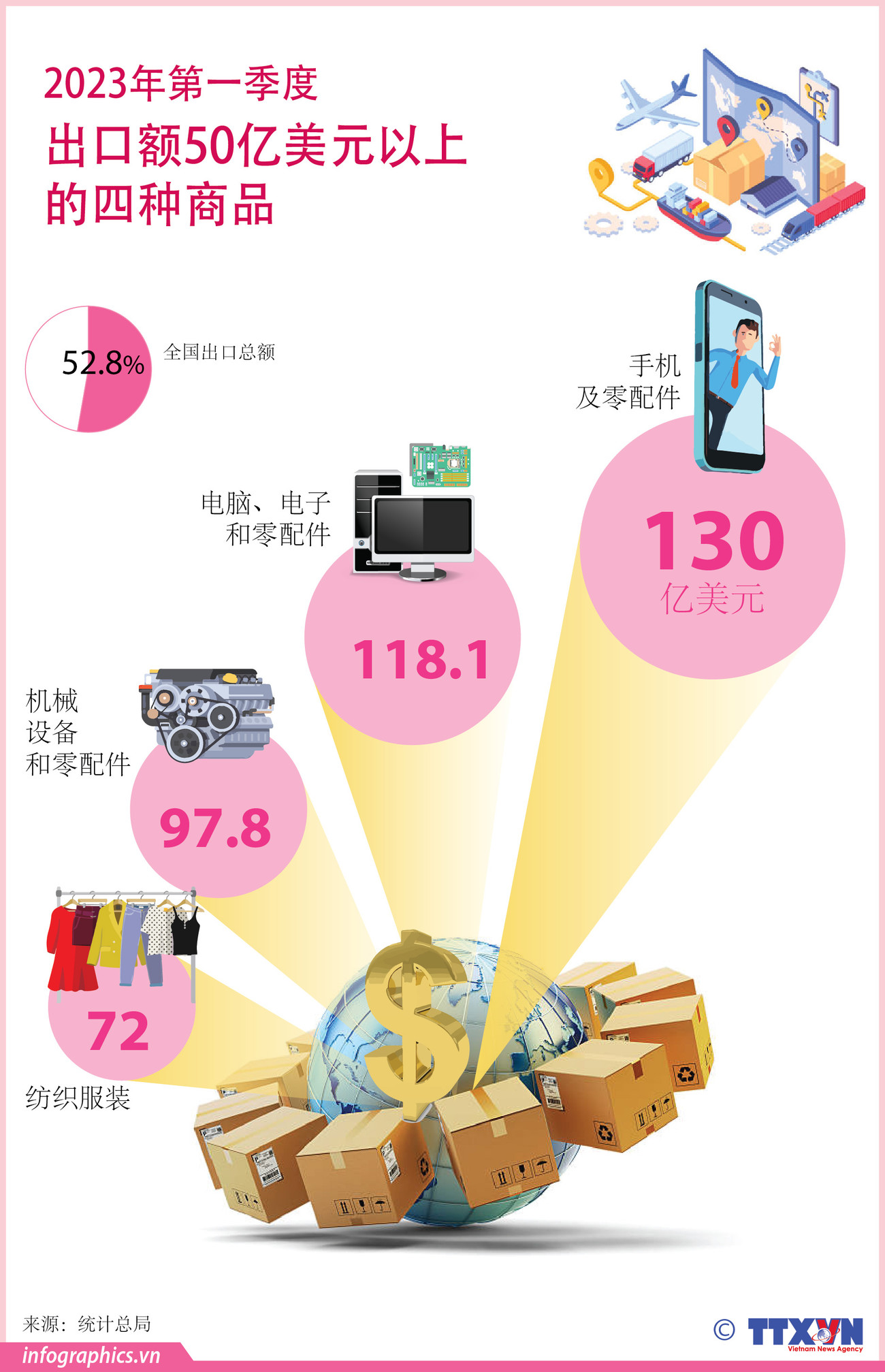 图表新闻：2023年第一季度出口额超过50亿美元的4种商品 ảnh 1