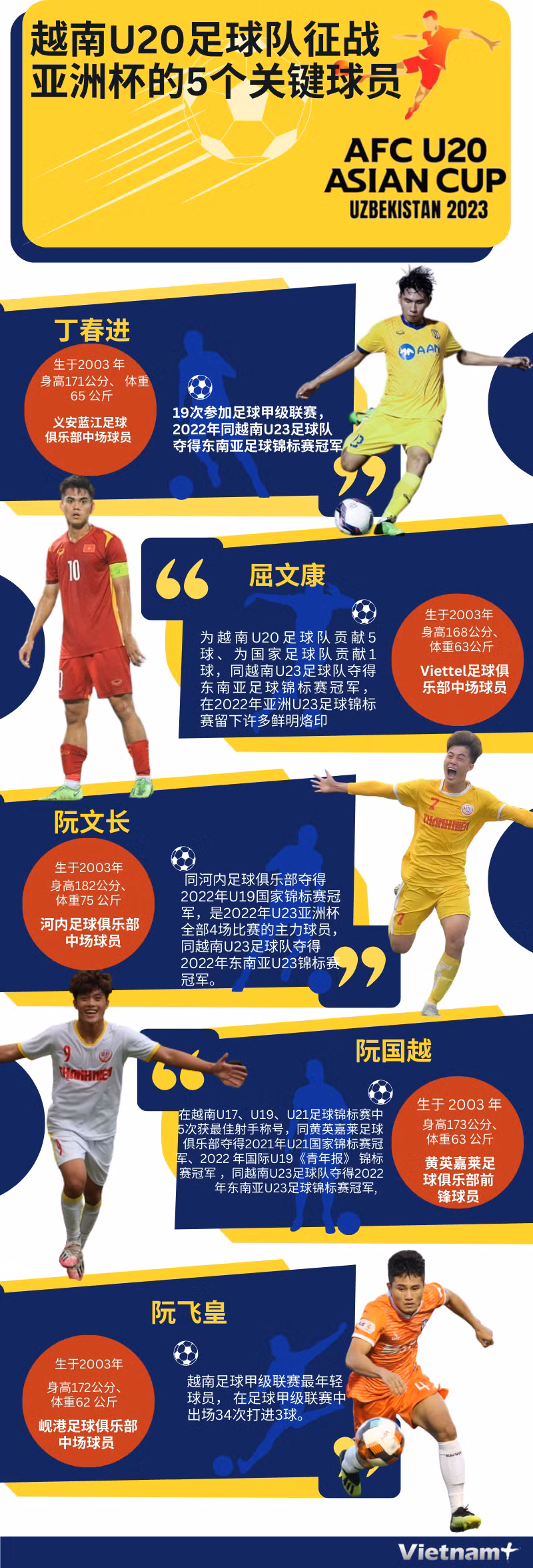 图表新闻：越南U20足球队征战亚洲杯的5个关键球员 ảnh 1