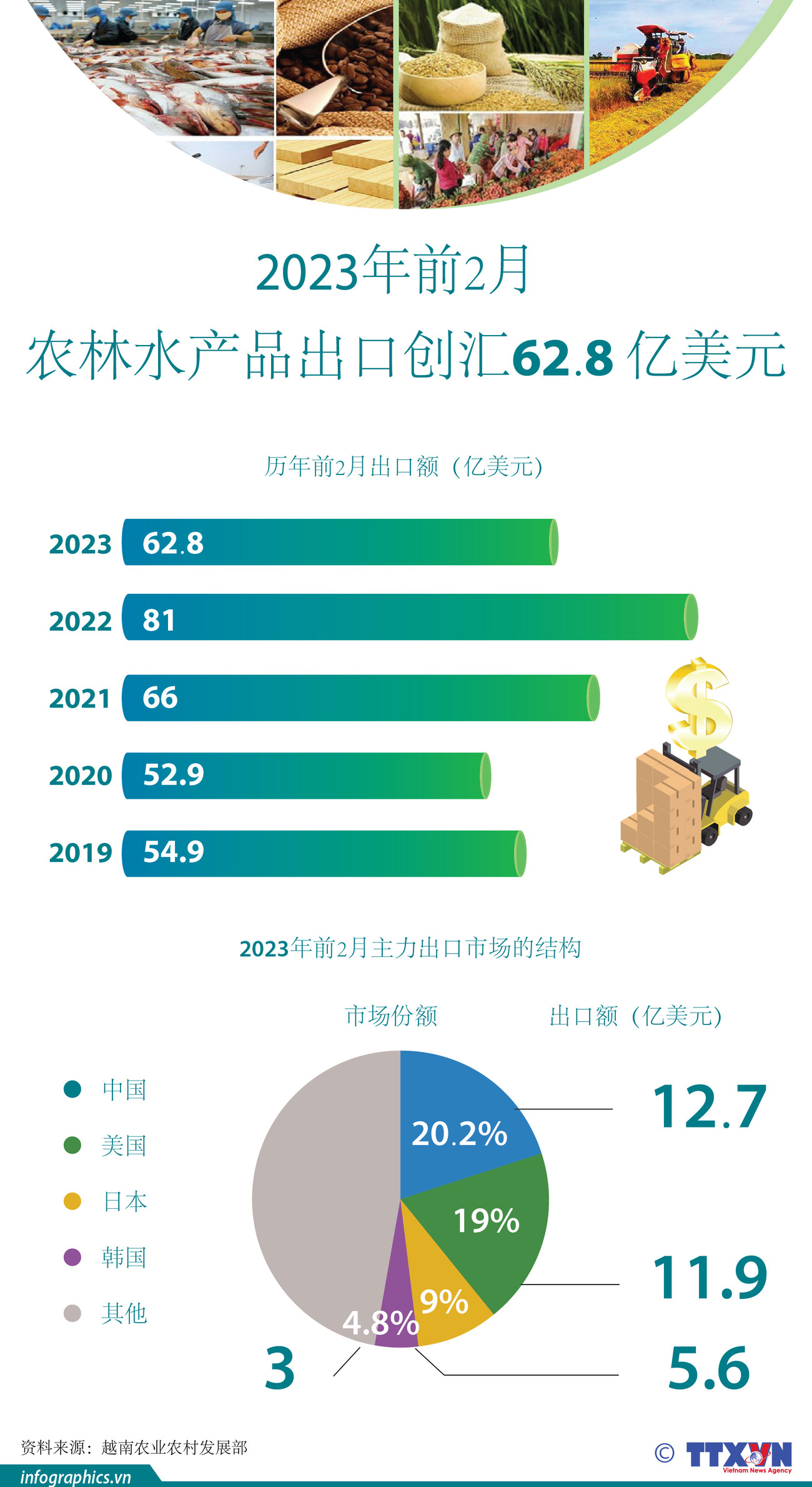 图表新闻：2023年前2个月，越南农林水产品出口金额达62.8亿美元 ảnh 1