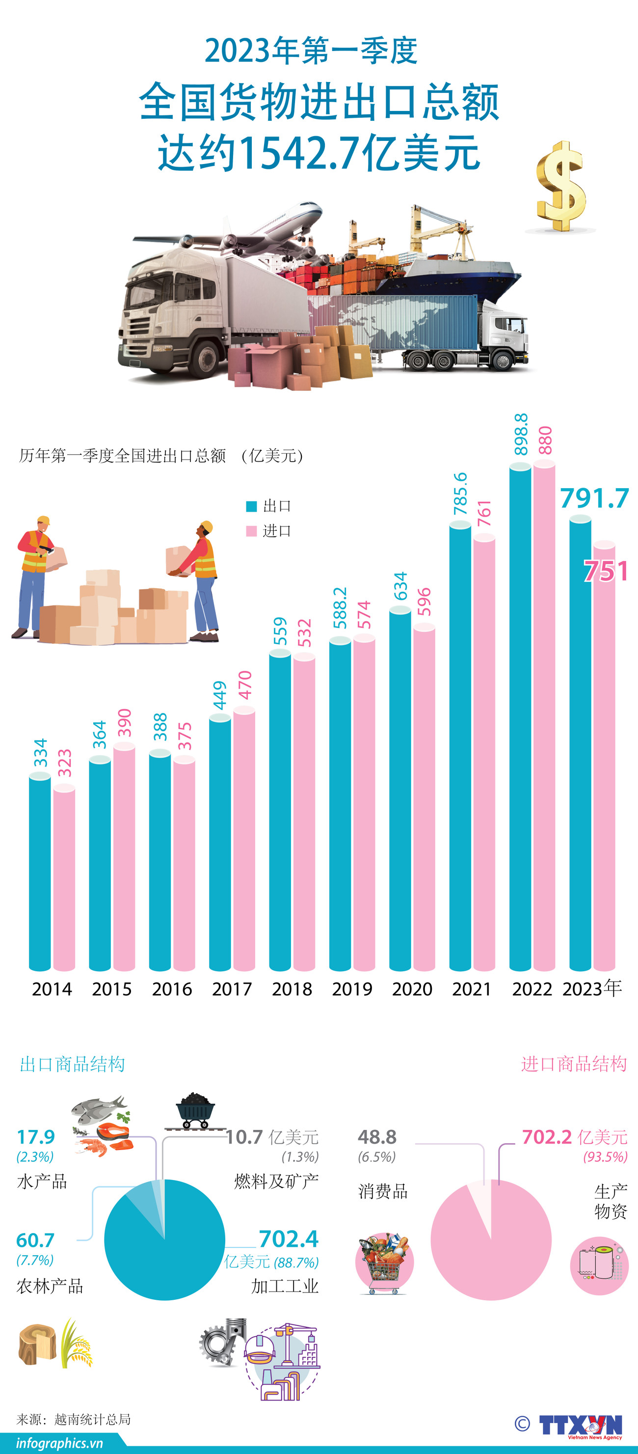 图表新闻：2023年第一季度越南货物进出口总额达约1542亿美元 ảnh 1