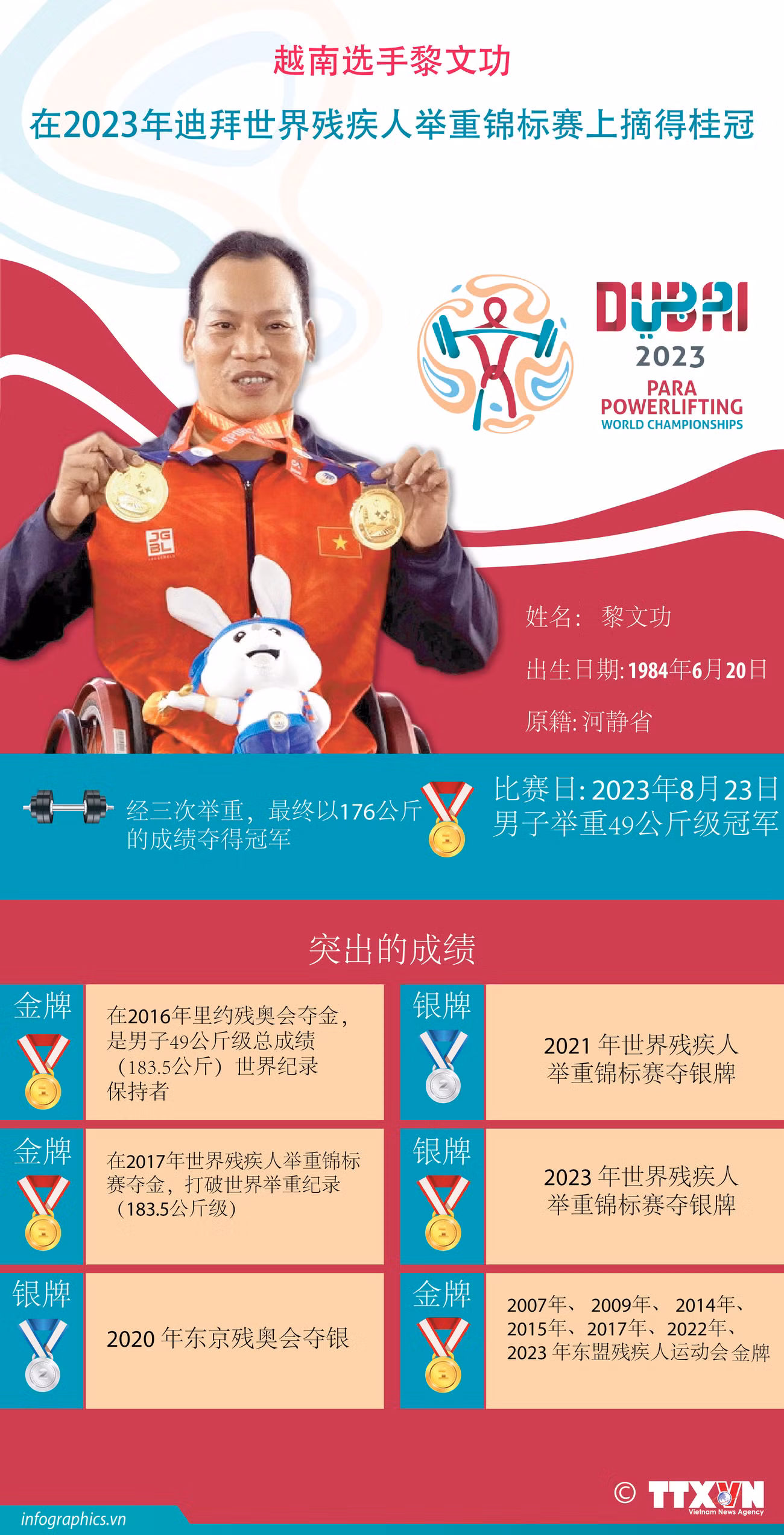 图表新闻：越南选手黎文功在2023年迪拜世界残疾人举重锦标赛上摘得桂冠 ảnh 1