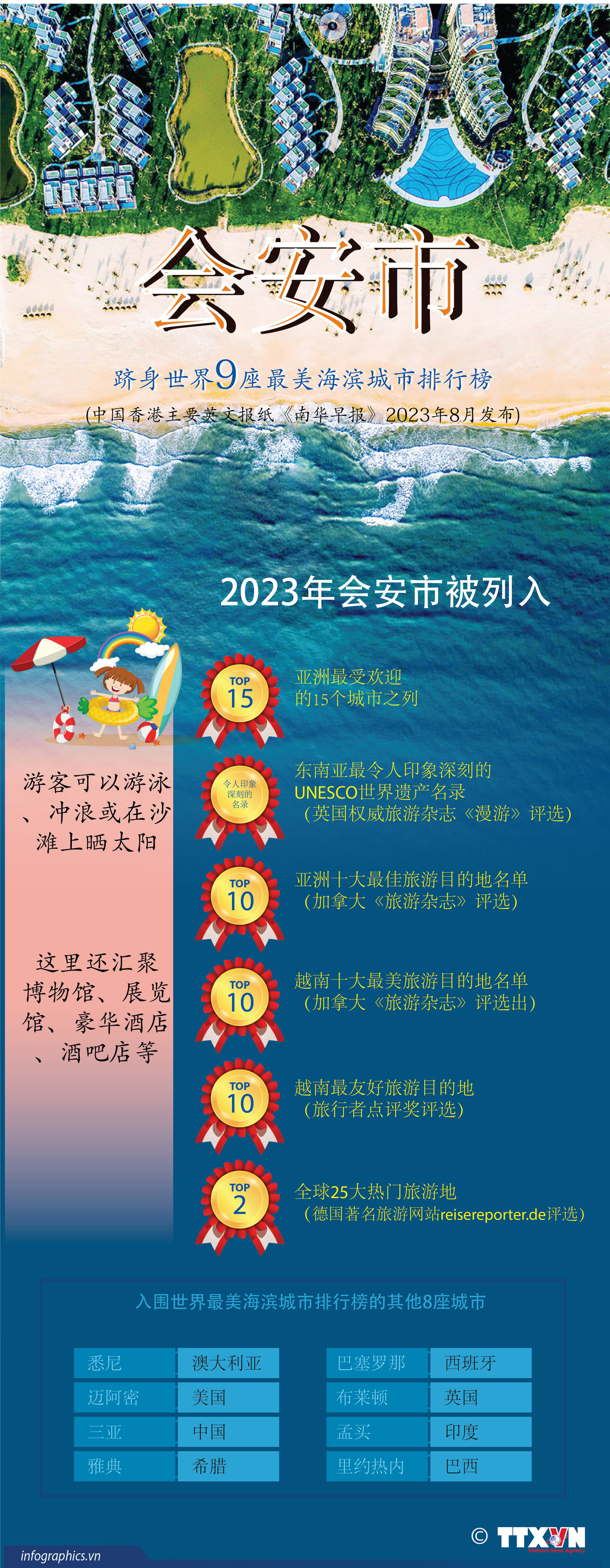 图表新闻：会安市跻身世界9座最美海滨城市排行榜 ảnh 1