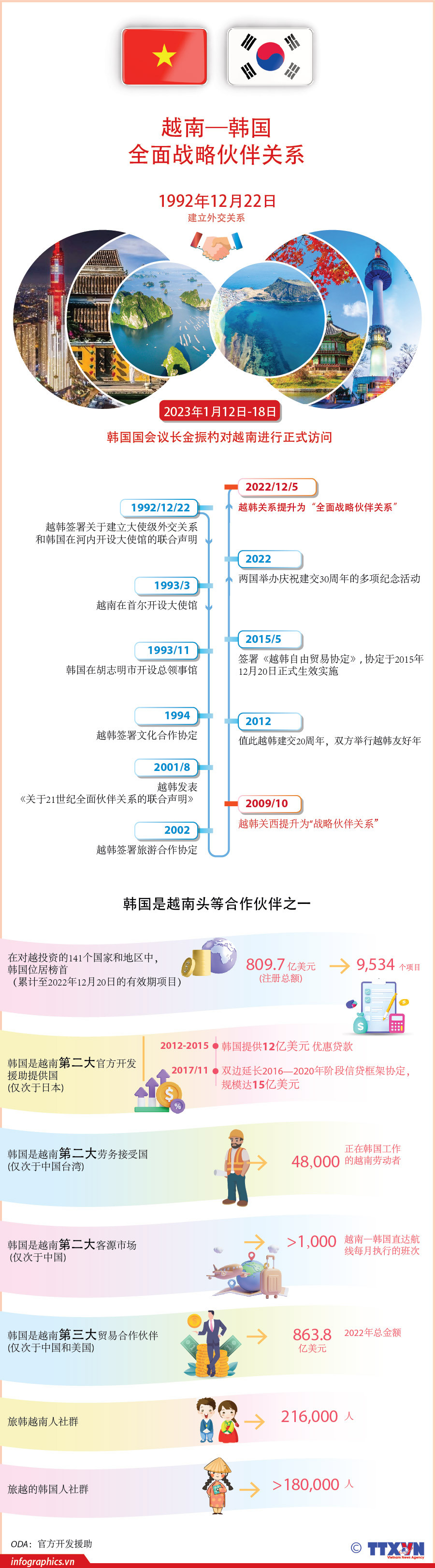 图表新闻：越南—韩国全面战略伙伴关系 ảnh 1