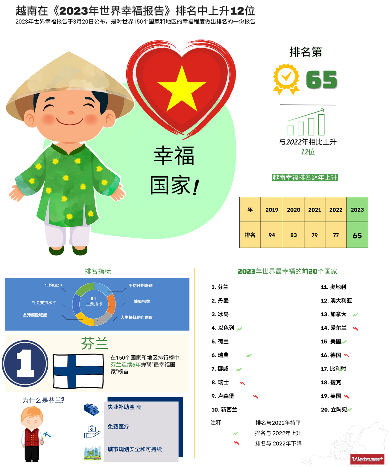 图表新闻：越南在《2023年世界幸福报告》排名中上升12位 ảnh 1